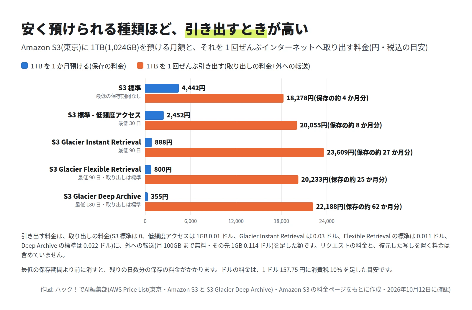 横棒グラフ。S3 標準は保存が 4,442 円、引き出しが 18,278 円(保存の約 4 か月分)。標準 - 低頻度アクセスは 2,452 円と 20,055 円(約 8 か月分)。Glacier Instant Retrieval は 888 円と 23,609 円(約 27 か月分)。Glacier Flexible Retrieval は 800 円と 20,233 円(約 25 か月分)。Glacier Deep Archive は 355 円と 22,188 円(約 62 か月分)
