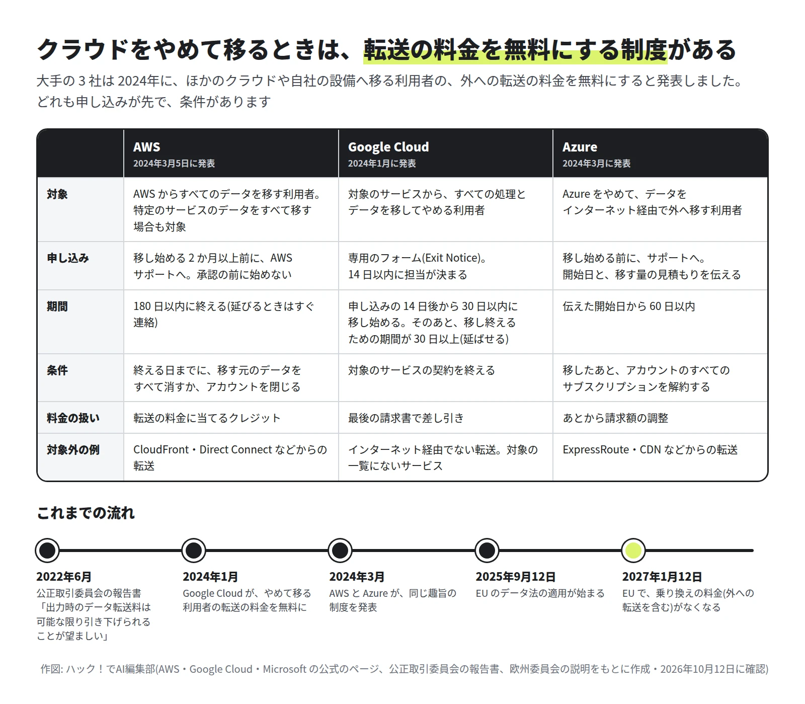 3 社の比較の表。AWS は 2024年3月5日に発表、移し始める 2 か月以上前に AWS サポートへ申し込み、180 日以内に終え、移す元のデータを消すかアカウントを閉じる。Google Cloud は 2024年1月に発表、専用のフォームで申し込み、申し込みの 14 日後から 30 日以内に移し始め、そのあと移し終えるための期間が 30 日以上あり、対象のサービスの契約を終える。Azure は 2024年3月に発表、移し始める前にサポートへ伝え、開始日から 60 日以内、すべてのサブスクリプションを解約する。下に年表: 2022年6月 公正取引委員会の報告書、2024年1月 Google Cloud、2024年3月 AWS と Azure、2025年9月12日 EU のデータ法の適用開始、2027年1月12日 EU で乗り換えの料金がなくなる