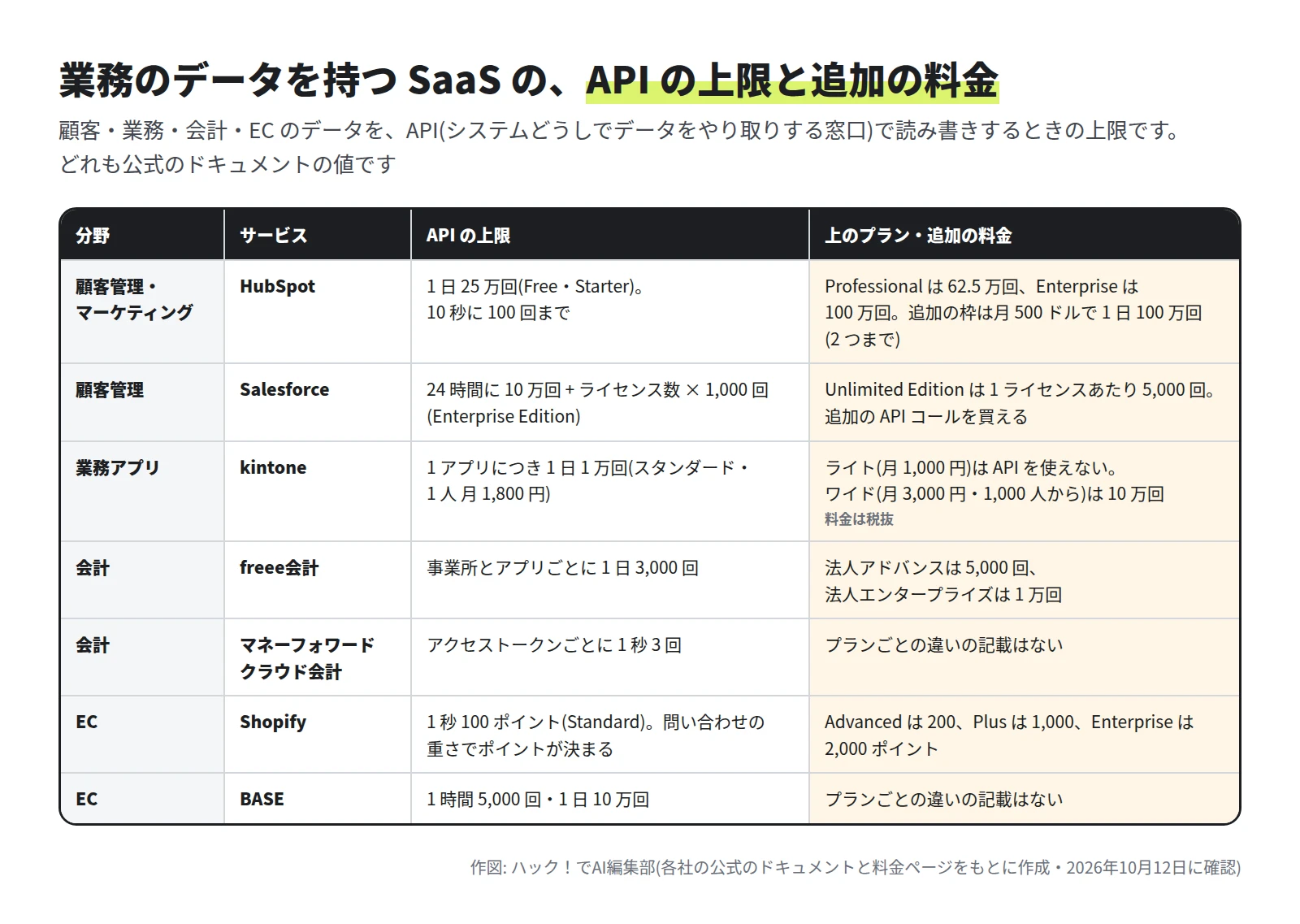 表。HubSpot は 1 日 25 万回(Free・Starter)、Professional は 62.5 万回、Enterprise は 100 万回、追加の枠は月 500 ドルで 1 日 100 万回。Salesforce は 24 時間に 10 万回 + ライセンス数 × 1,000 回(Enterprise Edition)。kintone は 1 アプリにつき 1 日 1 万回(スタンダード)、ライトは API を使えない、ワイドは 10 万回。freee会計は 1 日 3,000 回、法人アドバンスは 5,000 回、法人エンタープライズは 1 万回。マネーフォワード クラウド会計は 1 秒 3 回。Shopify は 1 秒 100 ポイント(Standard)、Plus は 1,000 ポイント。BASE は 1 時間 5,000 回・1 日 10 万回