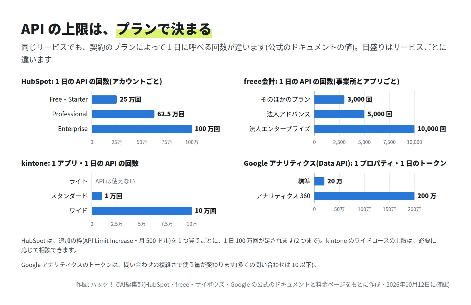 4 つの横棒グラフ。HubSpot の 1 日の API の回数は Free・Starter が 25 万回、Professional が 62.5 万回、Enterprise が 100 万回。freee会計はそのほかのプランが 3,000 回、法人アドバンスが 5,000 回、法人エンタープライズが 10,000 回。kintone はライトが API は使えない、スタンダードが 1 万回、ワイドが 10 万回。Google アナリティクスの Data API は標準が 20 万トークン、アナリティクス 360 が 200 万トークン