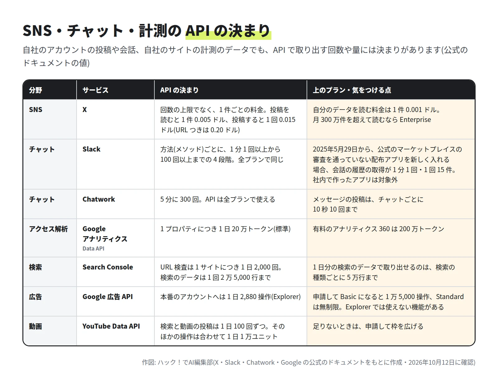 表。X は 1 件ごとの料金で、投稿を読むと 1 件 0.005 ドル、投稿すると 1 回 0.015 ドル、URL つきは 0.20 ドル。Slack は方法ごとに 1 分 1 回以上から 100 回以上までの 4 段階で、2025年5月29日から審査を通っていない配布アプリは会話の履歴の取得が 1 分 1 回・1 回 15 件。Chatwork は 5 分に 300 回。Google アナリティクスの Data API は 1 日 20 万トークン(標準)、360 は 200 万トークン。Search Console の URL 検査は 1 サイト 1 日 2,000 回。Google 広告 API は本番のアカウントへ 1 日 2,880 操作(Explorer)。YouTube Data API は検索と動画の投稿が 1 日 100 回ずつ、そのほかは 1 日 1 万ユニット