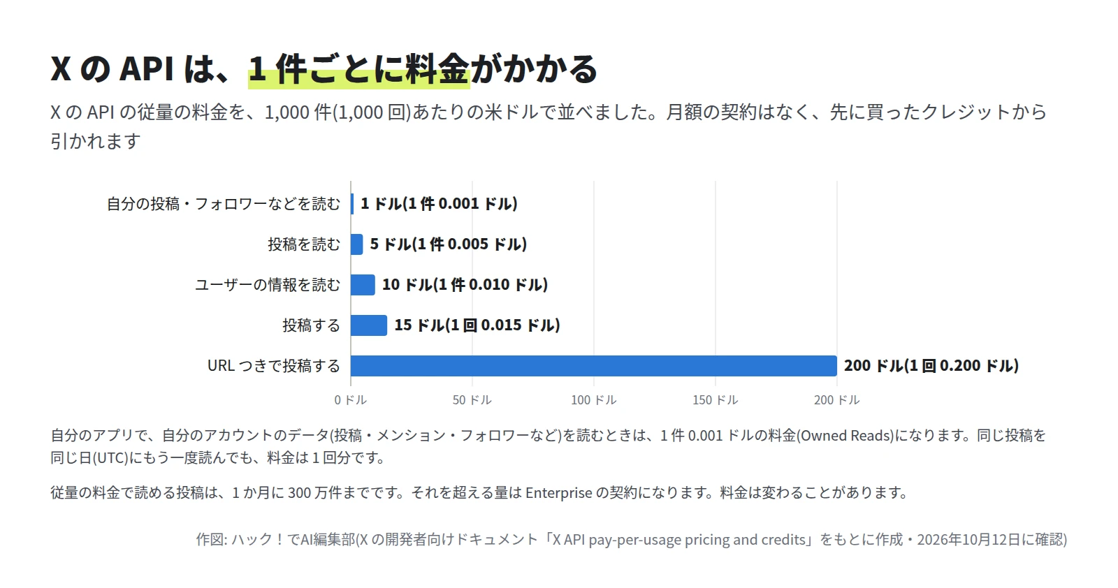 横棒グラフ。自分の投稿・フォロワーなどを読むのは 1,000 件 1 ドル(1 件 0.001 ドル)、投稿を読むのは 5 ドル(1 件 0.005 ドル)、ユーザーの情報を読むのは 10 ドル(1 件 0.010 ドル)、投稿するのは 15 ドル(1 回 0.015 ドル)、URL つきで投稿するのは 200 ドル(1 回 0.200 ドル)