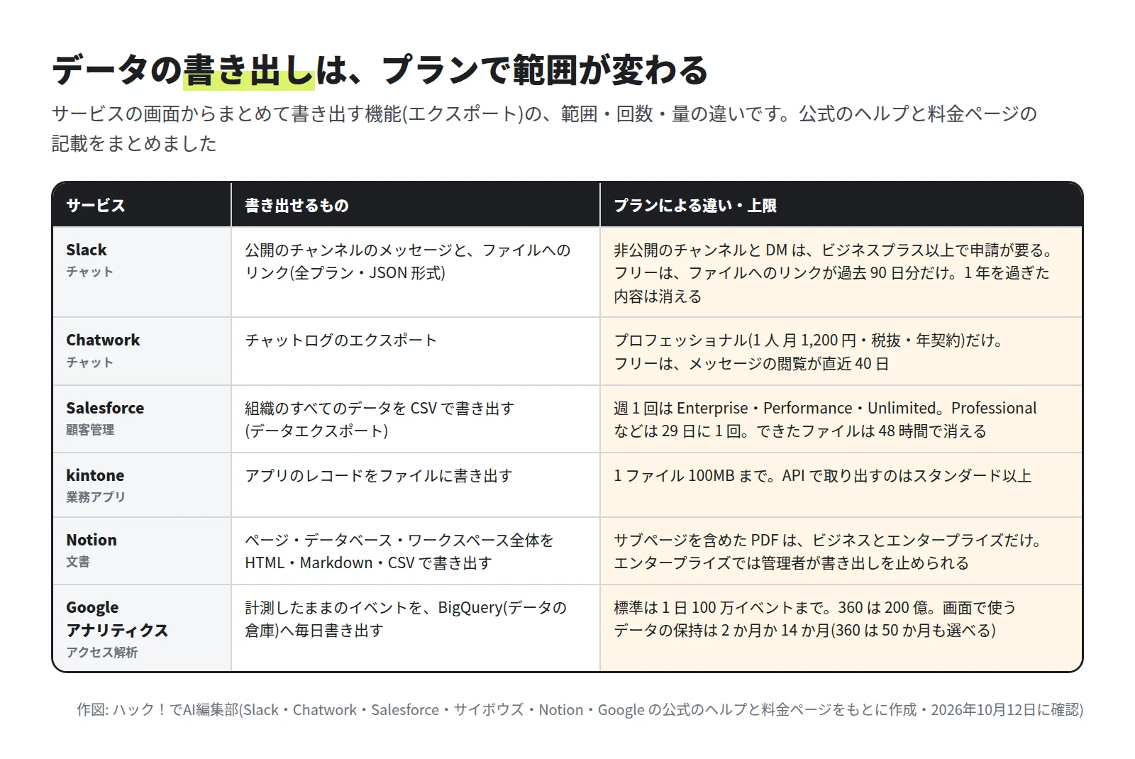 表。Slack は公開のチャンネルのメッセージとファイルへのリンクを全プランで書き出せるが、非公開のチャンネルと DM はビジネスプラス以上で申請が要る。Chatwork のチャットログのエクスポートはプロフェッショナルだけ。Salesforce の週 1 回の書き出しは Enterprise・Performance・Unlimited で、Professional などは 29 日に 1 回。kintone の書き出しは 1 ファイル 100MB まで。Notion はサブページを含めた PDF がビジネスとエンタープライズだけ。Google アナリティクスの BigQuery への書き出しは標準が 1 日 100 万イベントまで、360 は 200 億