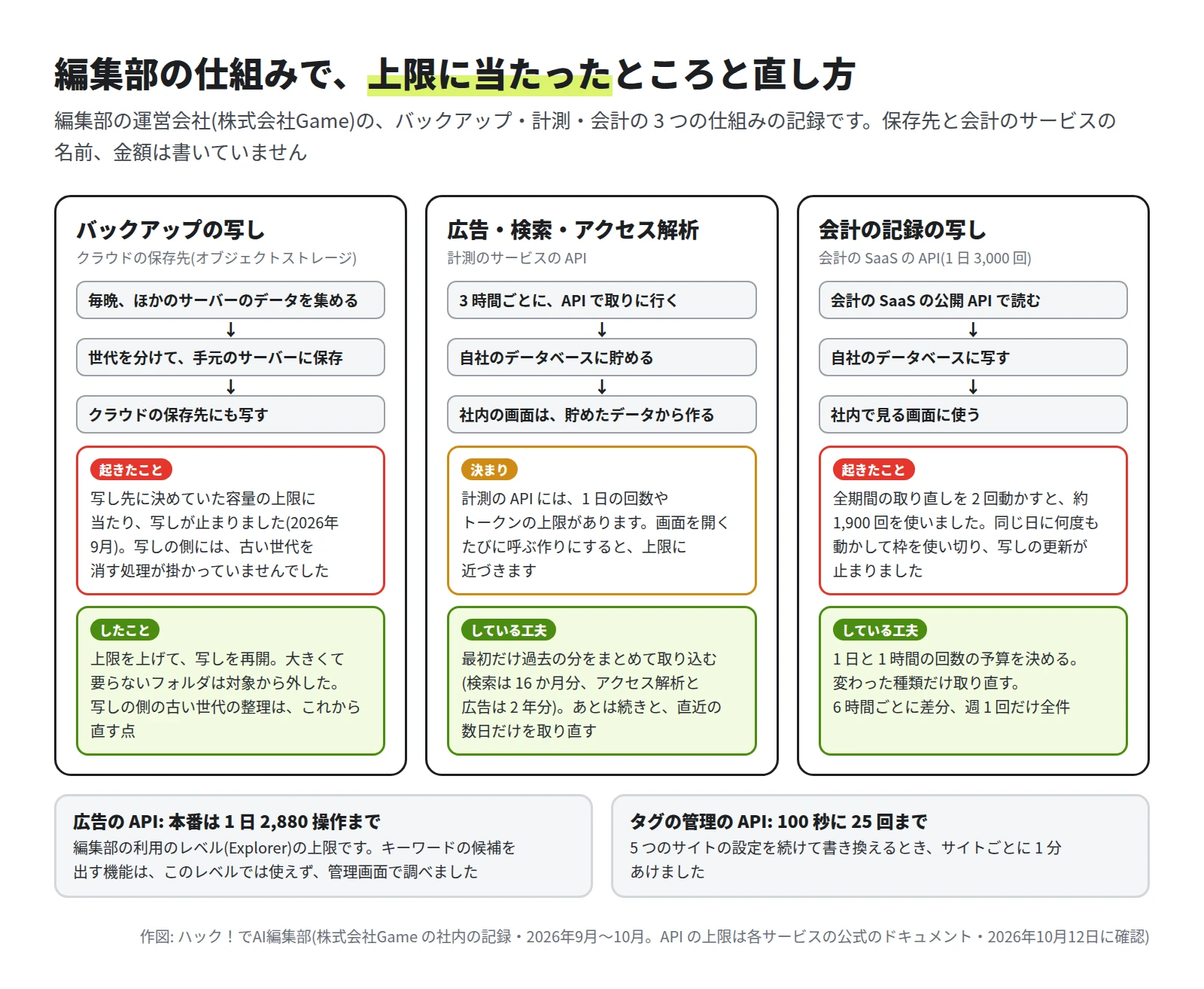 3 つの枠。バックアップの写しは、写し先に決めていた容量の上限に当たって写しが止まり、上限を上げて再開した。広告・検索・アクセス解析は、3 時間ごとに API で取りに行き、自社のデータベースに貯め、社内の画面は貯めたデータから作る。会計の記録の写しは、全期間の取り直しを 2 回動かすと約 1,900 回を使い、枠を使い切って写しの更新が止まった。下に、広告の API は本番で 1 日 2,880 操作まで、タグの管理の API は 100 秒に 25 回まで