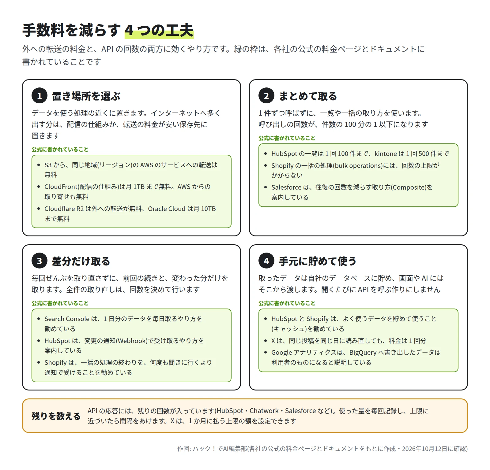 4 つの枠。1 置き場所を選ぶ: S3 から同じ地域の AWS のサービスへの転送は無料、CloudFront は月 1TB まで無料、Cloudflare R2 は外への転送が無料。2 まとめて取る: HubSpot の一覧は 1 回 100 件まで、kintone は 1 回 500 件まで、Shopify の一括の処理には回数の上限がかからない。3 差分だけ取る: Search Console は 1 日分のデータを毎日取るやり方を勧めている。4 手元に貯めて使う: HubSpot と Shopify はよく使うデータを貯めて使うことを勧めている。下に、残りを数える: API の応答には残りの回数が入っている