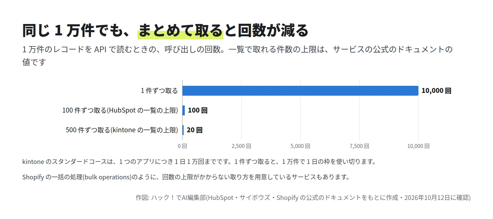 横棒グラフ。1 件ずつ取ると 10,000 回、100 件ずつ取る(HubSpot の一覧の上限)と 100 回、500 件ずつ取る(kintone の一覧の上限)と 20 回。kintone のスタンダードコースは 1 つのアプリにつき 1 日 1 万回までと注記されている