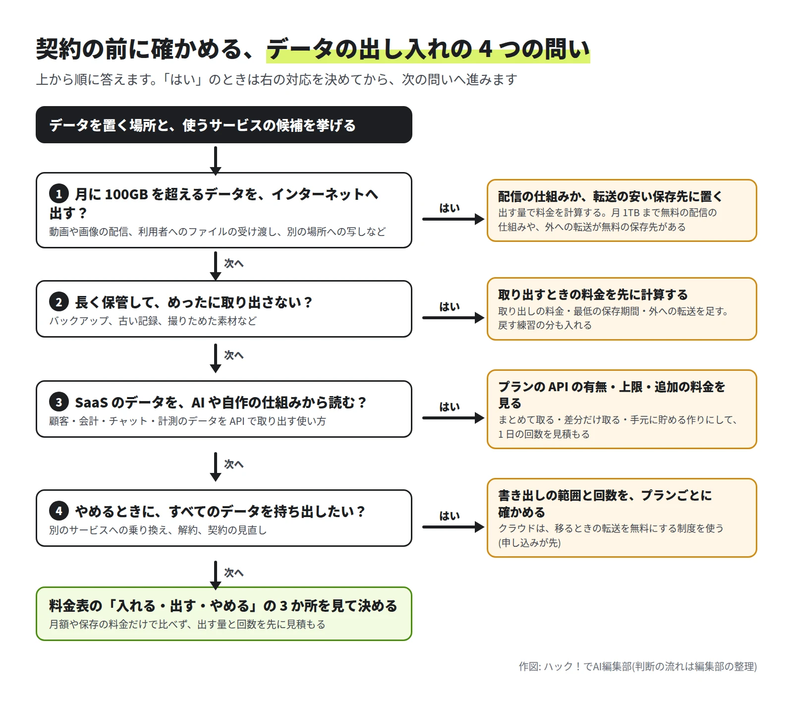 流れ図。データを置く場所と使うサービスの候補を挙げる、から始まる。1 月に 100GB を超えるデータをインターネットへ出すなら、配信の仕組みか転送の安い保存先に置く。2 長く保管してめったに取り出さないなら、取り出すときの料金を先に計算する。3 SaaS のデータを AI や自作の仕組みから読むなら、プランの API の有無・上限・追加の料金を見る。4 やめるときにすべてのデータを持ち出したいなら、書き出しの範囲と回数をプランごとに確かめる。最後に、料金表の「入れる・出す・やめる」の 3 か所を見て決める