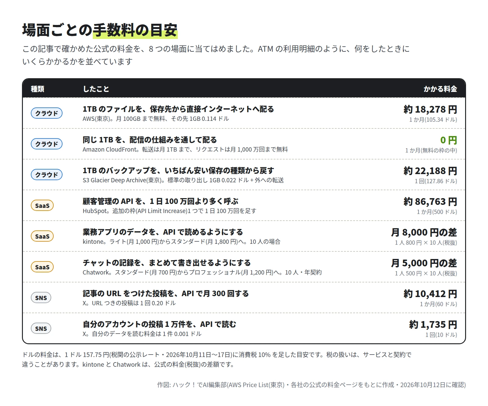 利用明細の形の表。1TB のファイルを AWS(東京)の保存先から直接配ると 1 か月約 18,278 円。同じ 1TB を Amazon CloudFront を通して配ると無料の枠の中で 0 円。1TB のバックアップを S3 Glacier Deep Archive から戻すと 1 回約 22,188 円。HubSpot の API を 1 日 100 万回より多く呼ぶと追加の枠が 1 か月約 86,763 円(500 ドル)。kintone をライトからスタンダードへ上げると 10 人で月 8,000 円の差。Chatwork をスタンダードからプロフェッショナルへ上げると 10 人で月 5,000 円の差。X で URL つきの投稿を月 300 回すると約 10,412 円(60 ドル)。X で自分の投稿 1 万件を読むと約 1,735 円(10 ドル)