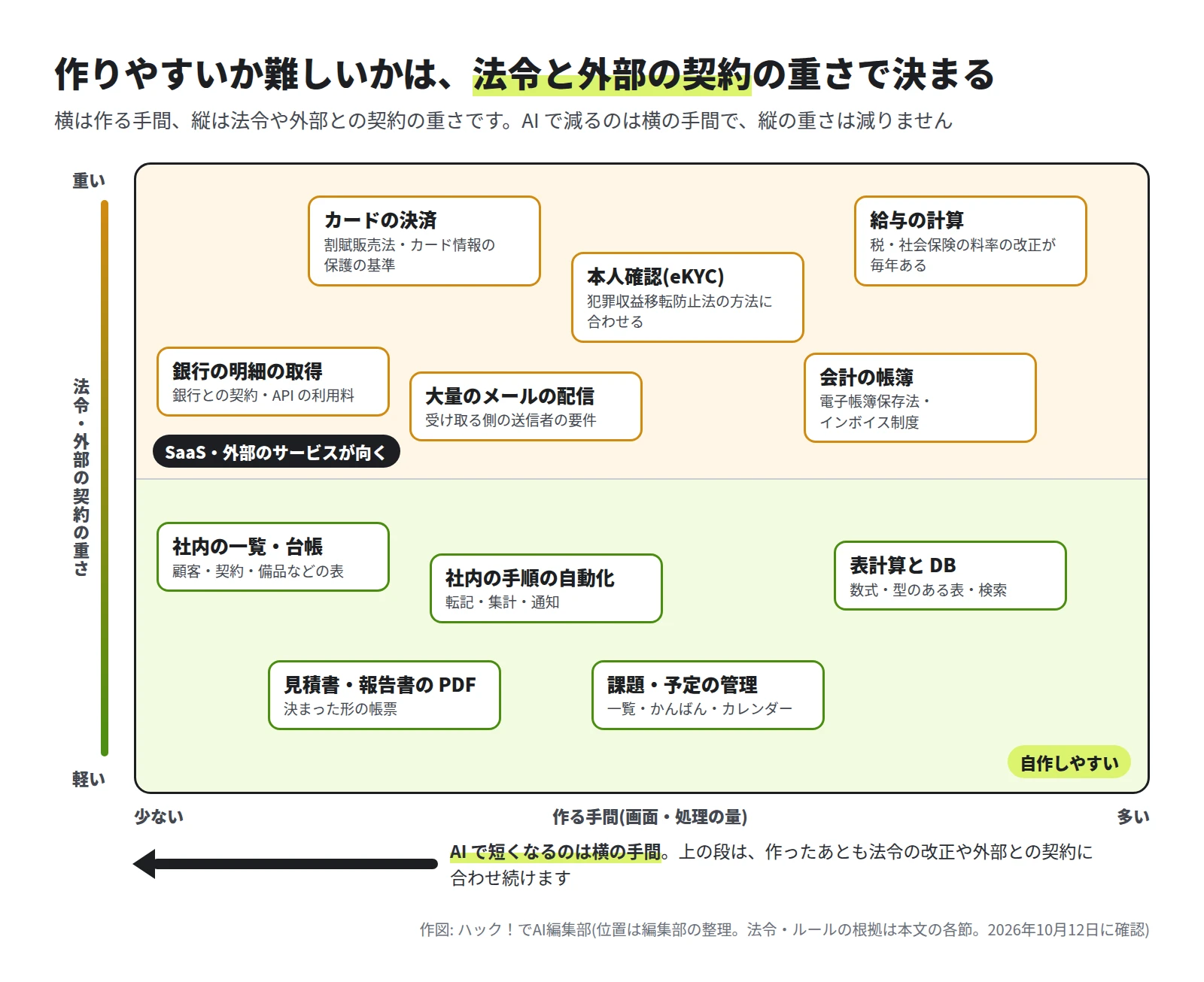横軸が作る手間、縦軸が法令・外部の契約の重さの図。上の段にカードの決済、本人確認、給与の計算、銀行の明細の取得、大量のメールの配信、会計の帳簿。下の段に社内の一覧・台帳、社内の手順の自動化、表計算と DB、見積書・報告書の PDF、課題・予定の管理が並ぶ