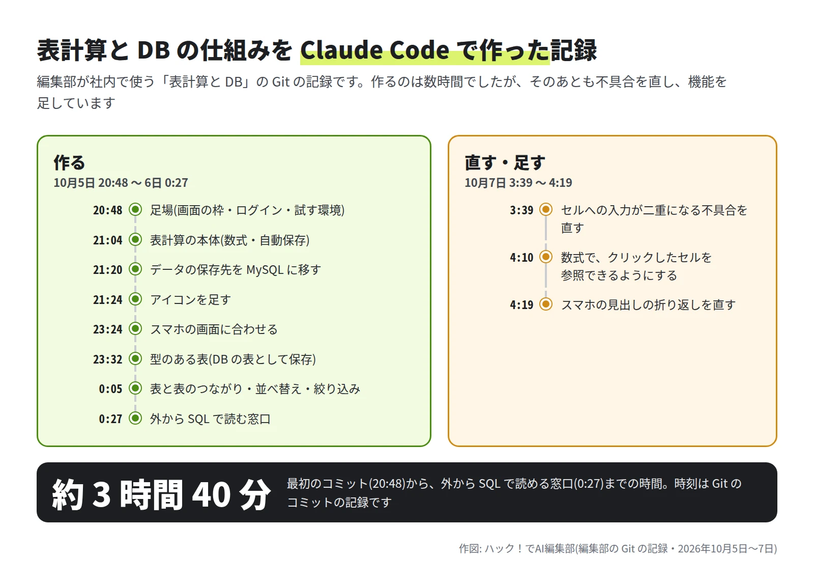 作るの枠に 20:48 の足場から 0:27 の外から SQL で読む窓口までの 8 件、直す・足すの枠に 10月7日 3:39 から 4:19 の 3 件が並び、下に約 3 時間 40 分と書かれた図