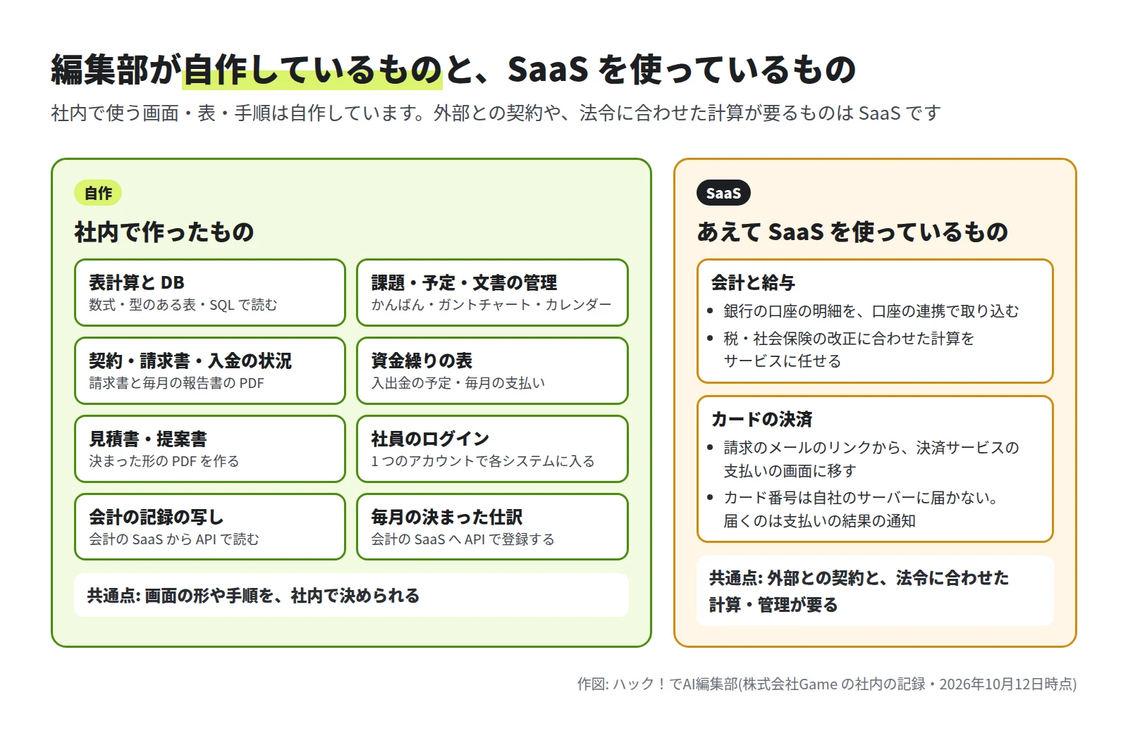 左の枠に表計算と DB、課題・予定・文書の管理、契約・請求書・入金の状況、資金繰りの表、見積書・提案書、社員のログイン、会計の記録の写し、毎月の決まった仕訳。右の枠に会計と給与、カードの決済と、それぞれを SaaS にしている理由