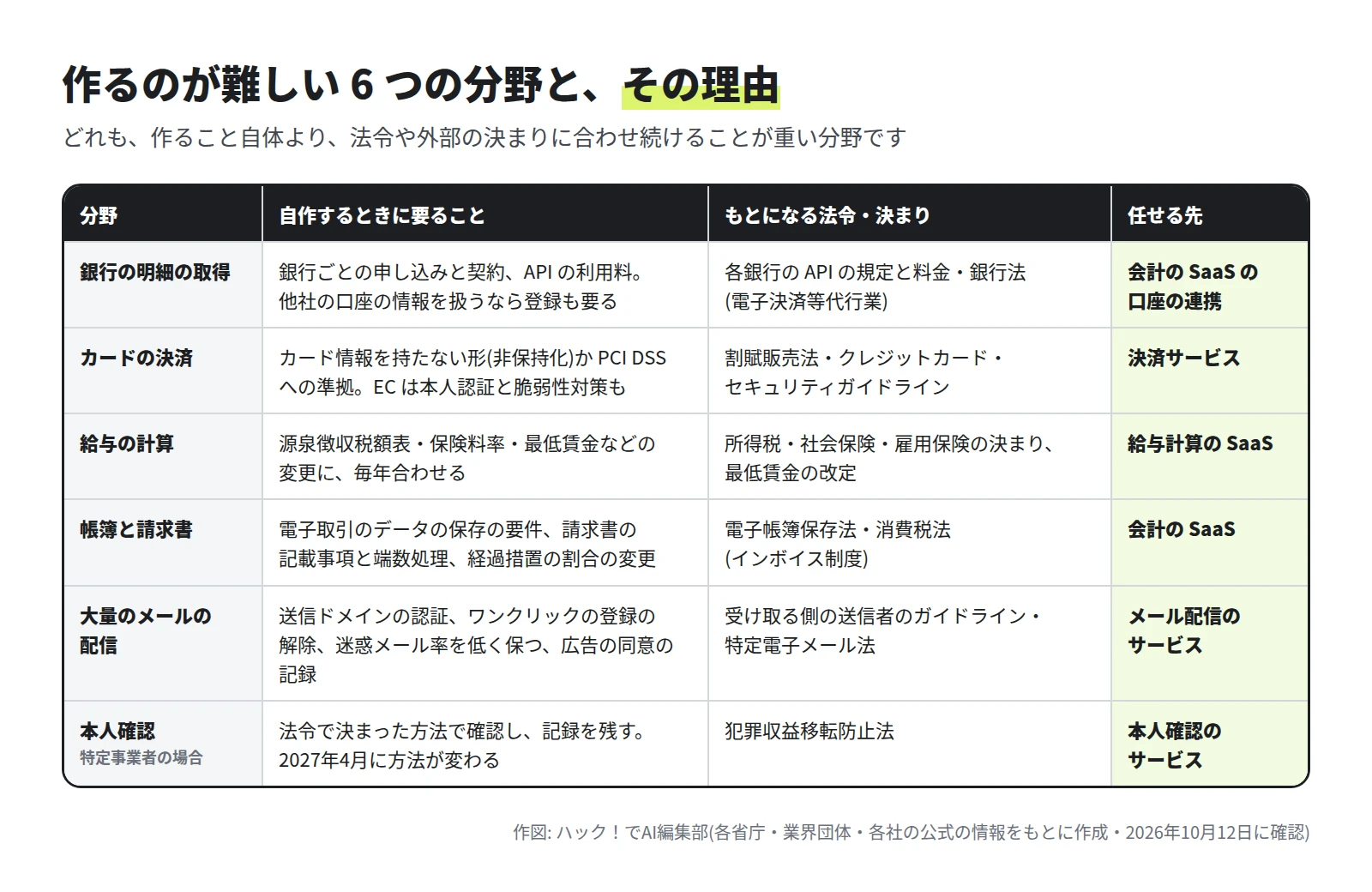 銀行の明細の取得、カードの決済、給与の計算、帳簿と請求書、大量のメールの配信、本人確認の 6 行について、自作するときに要ること、もとになる法令・決まり、任せる先を並べた表