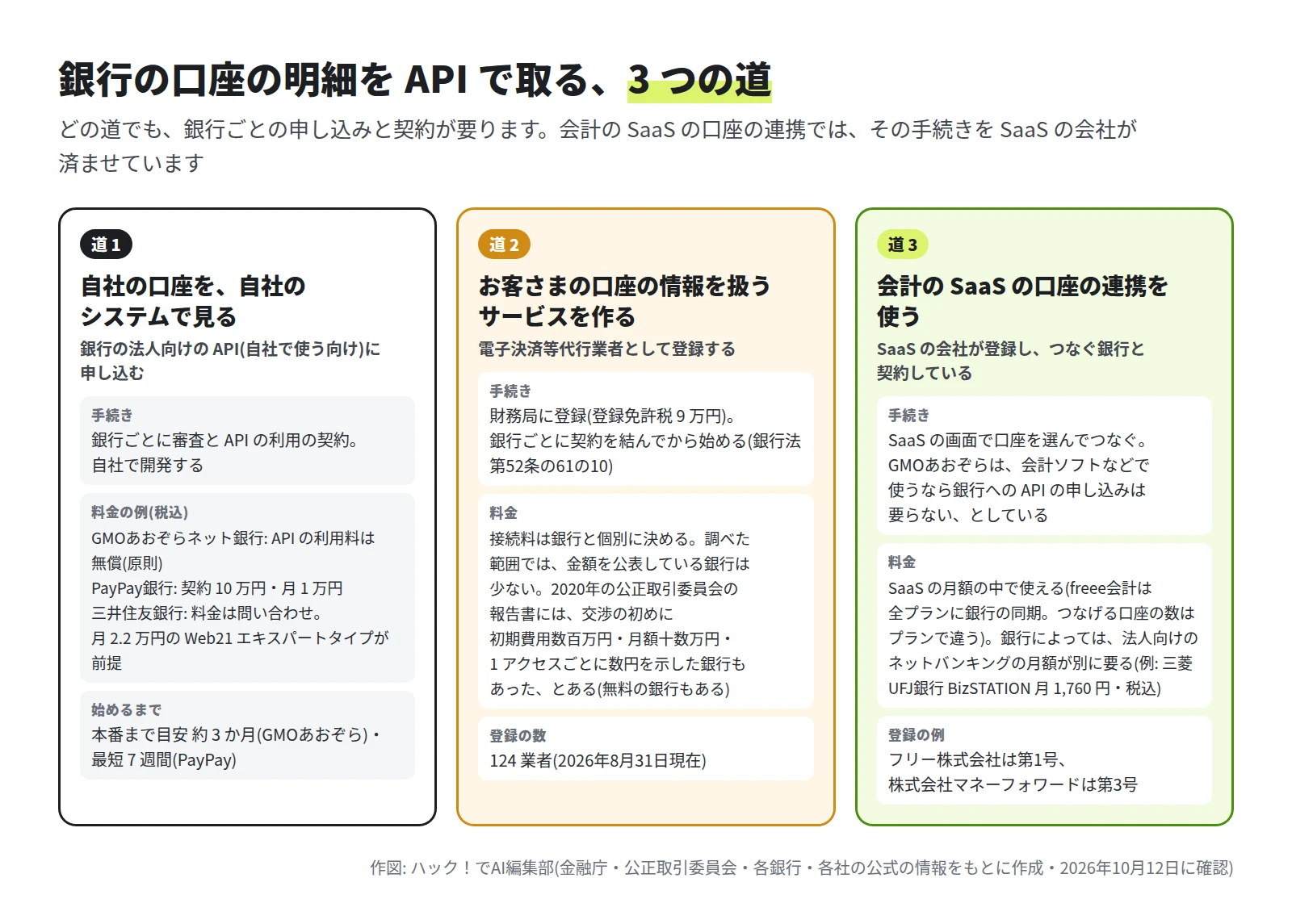道 1 は自社の口座を自社のシステムで見る道で、銀行ごとの審査と契約と開発、料金の例。道 2 はお客さまの口座の情報を扱うサービスを作る道で、財務局への登録と銀行ごとの契約、接続料。道 3 は会計の SaaS の口座の連携を使う道で、SaaS の会社が登録して銀行と契約していることを示した図
