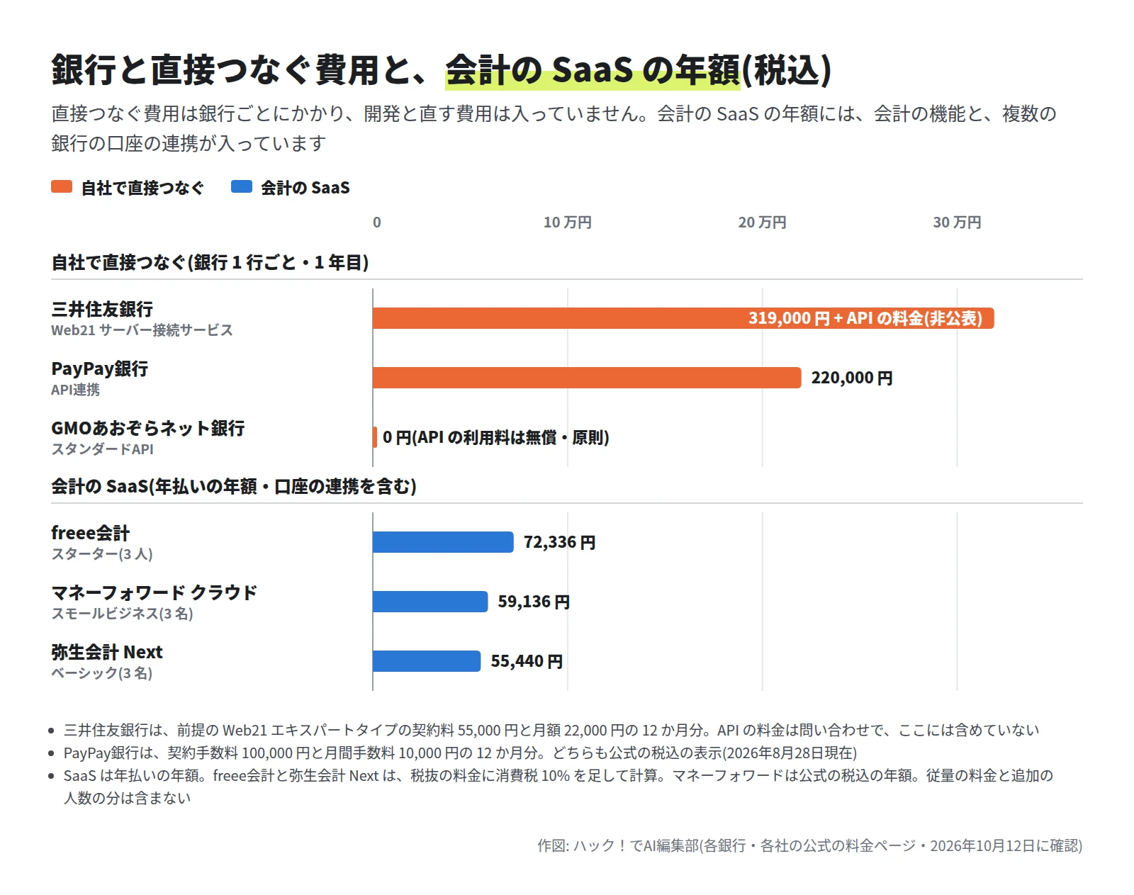 横棒グラフ。自社で直接つなぐ費用は、三井住友銀行 319,000 円と API の料金(非公表)、PayPay銀行 220,000 円、GMOあおぞらネット銀行 0 円。会計の SaaS の年額は、freee会計 スターター 72,336 円、マネーフォワード クラウド スモールビジネス 59,136 円、弥生会計 Next ベーシック 55,440 円