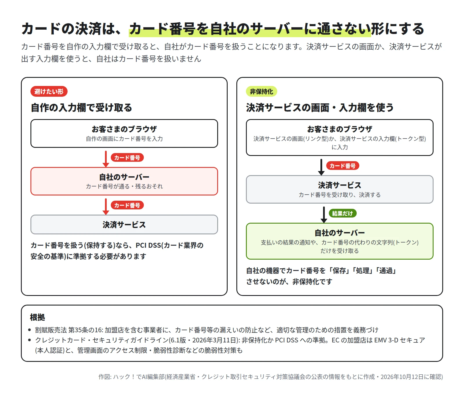 左は自作の入力欄でカード番号を受け取り、自社のサーバーから決済サービスへ送る避けたい形。右は決済サービスの画面か入力欄でカード番号を入力し、自社のサーバーは支払いの結果の通知やトークンだけを受け取る非保持化の形。下に割賦販売法とクレジットカード・セキュリティガイドラインの要点