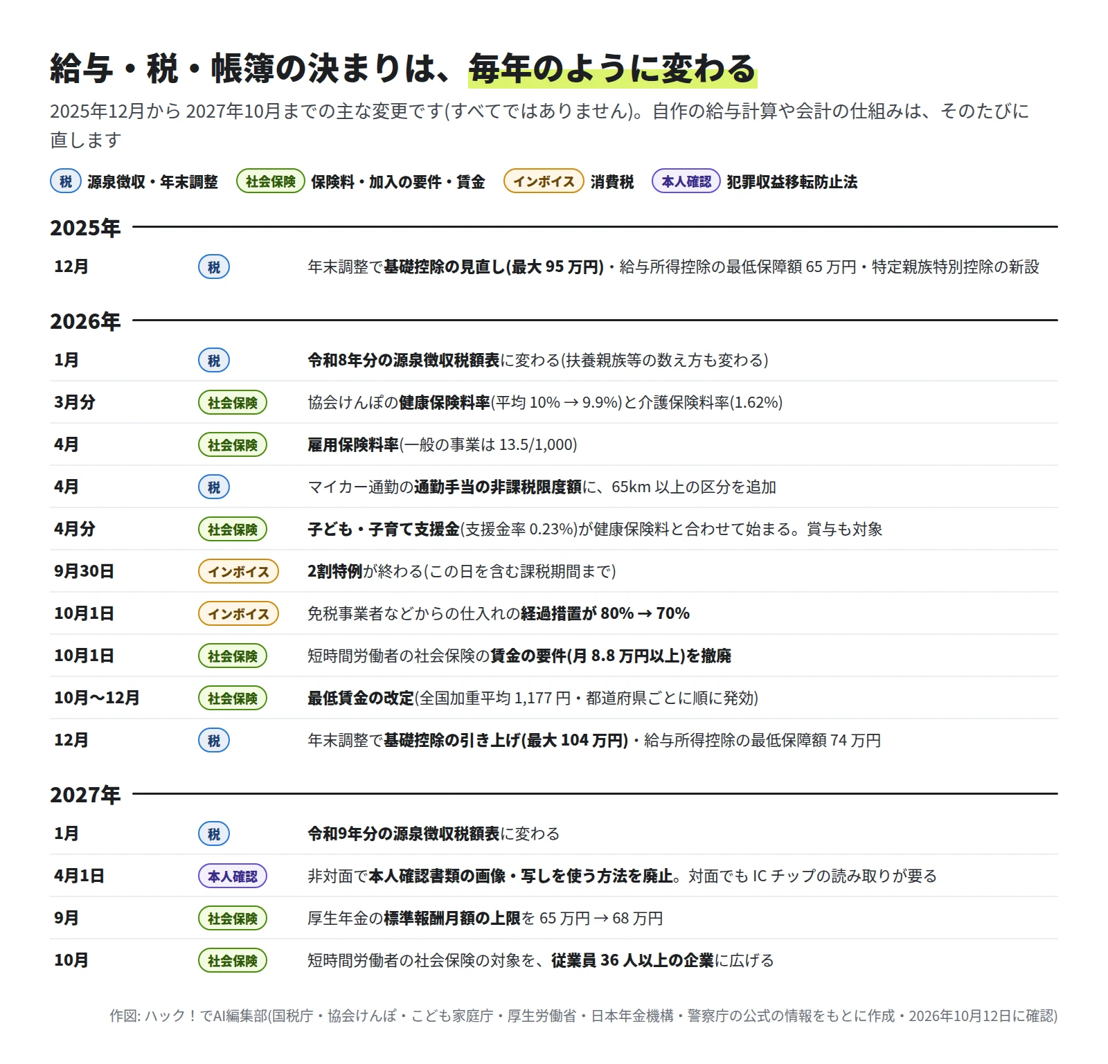 2025年12月の年末調整の基礎控除の見直しから、2026年の源泉徴収税額表、協会けんぽの保険料率、雇用保険料率、通勤手当の非課税限度額、子ども・子育て支援金、2割特例の終わり、経過措置 70%、社会保険の賃金の要件の撤廃、最低賃金の改定、年末調整の基礎控除の引き上げ、2027年の源泉徴収税額表、本人確認の方法の変更、標準報酬月額の上限、社会保険の対象の拡大までを並べた年表