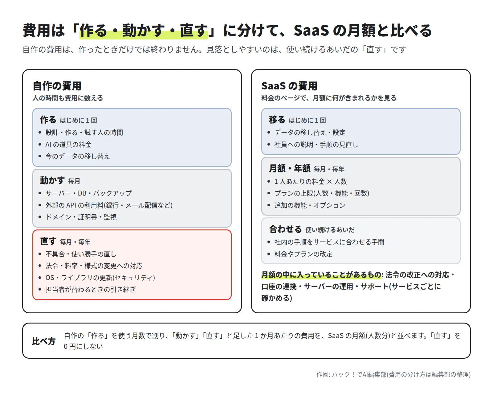 左に自作の費用として作る・動かす・直すの 3 段、右に SaaS の費用として移る・月額と年額・合わせるの 3 段が並び、下に比べ方の説明がある図