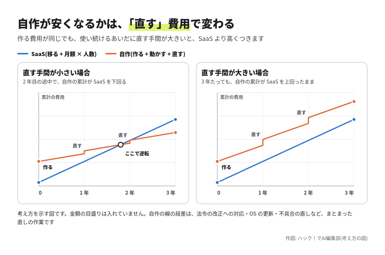 2 つのグラフ。左は直す手間が小さい場合で、オレンジの自作の線が 2 年目の途中で青い SaaS の線を下回る。右は直す手間が大きい場合で、自作の線が 3 年たっても SaaS の線より上にある
