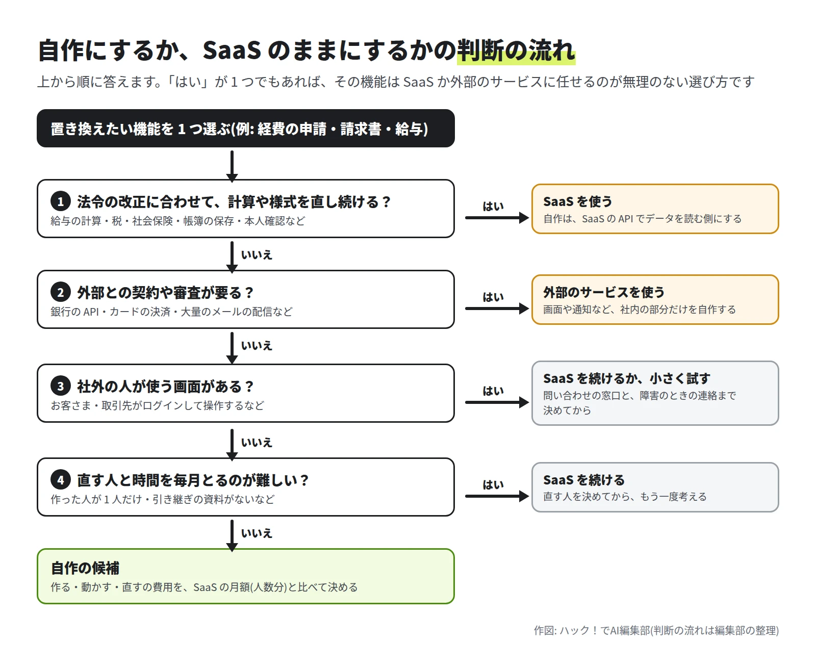 置き換えたい機能を 1 つ選ぶ、から始まり、1 法令の改正に合わせて計算や様式を直し続けるか、2 外部との契約や審査が要るか、3 社外の人が使う画面があるか、4 直す人と時間を毎月とるのが難しいか、の順に問いが並び、はいなら右の SaaS や外部のサービスへ、すべていいえなら自作の候補へ進む流れ図