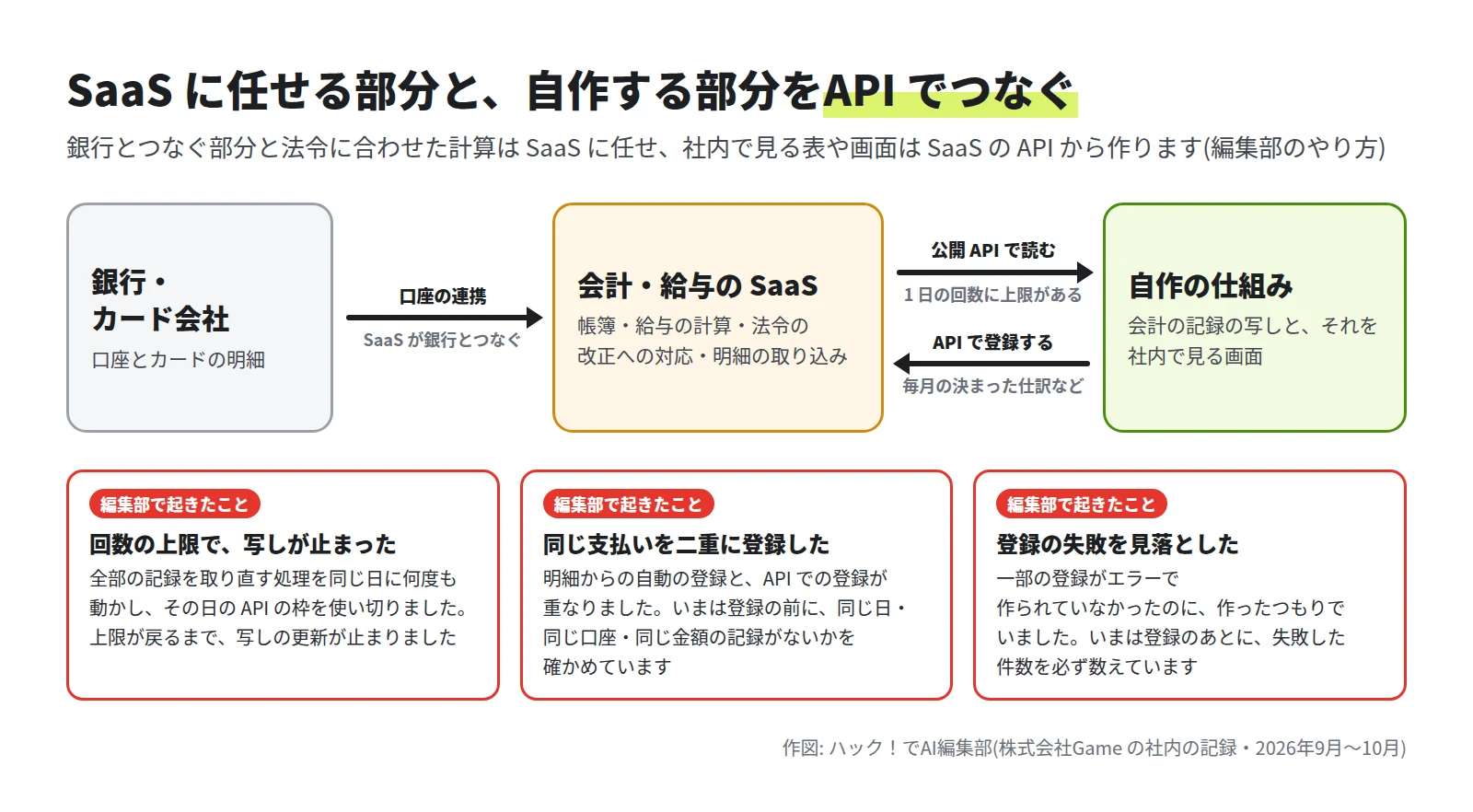銀行・カード会社から口座の連携で会計・給与の SaaS へ、SaaS から公開 API で自作の仕組みへ読み、自作の仕組みから API で SaaS に登録する矢印の図。下に、回数の上限で写しが止まった、同じ支払いを二重に登録した、登録の失敗を見落とした、の 3 つの枠がある