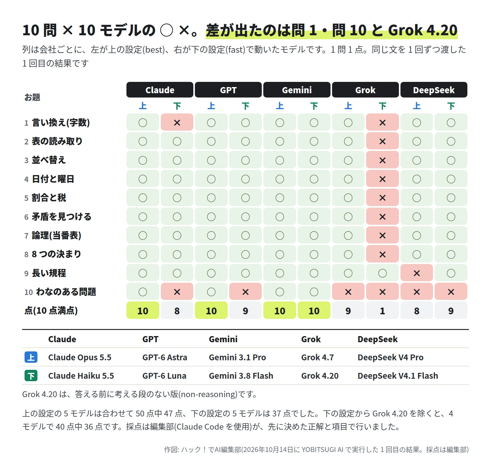 10 問と 10 モデルの ○ × の表。点は、Claude Opus 5.5 が 10、Claude Haiku 5.5 が 8、GPT-6 Astra が 10、GPT-6 Luna が 9、Gemini 3.1 Pro が 10、Gemini 3.8 Flash が 10、Grok 4.7 が 9、Grok 4.20 が 1、DeepSeek V4 Pro が 8、DeepSeek V4.1 Flash が 9。Grok 4.20 は問 9 のほかすべて ×。問 10 は 6 モデルが ×。問 1 は Claude Haiku 5.5 と Grok 4.20、問 9 は DeepSeek V4 Pro が ×