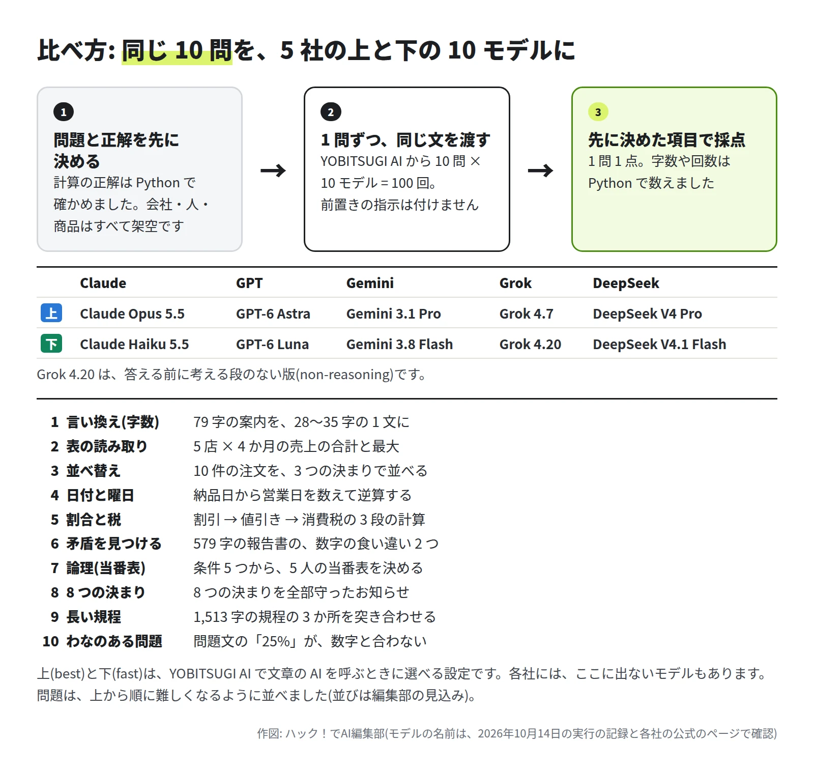 1 問題と正解を先に決める、2 1 問ずつ同じ文を渡す、3 先に決めた項目で採点、の流れ。上の設定は Claude Opus 5.5・GPT-6 Astra・Gemini 3.1 Pro・Grok 4.7・DeepSeek V4 Pro、下の設定は Claude Haiku 5.5・GPT-6 Luna・Gemini 3.8 Flash・Grok 4.20・DeepSeek V4.1 Flash。10 問は、言い換え・表の読み取り・並べ替え・日付と曜日・割合と税・矛盾を見つける・論理・8 つの決まり・長い規程・わなのある問題