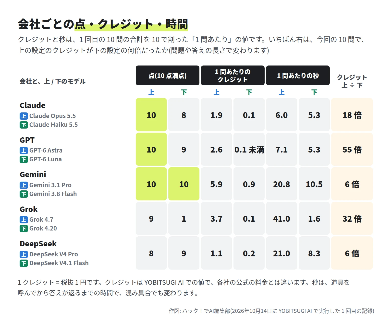 会社ごとの表。点は上と下の順に、Claude 10 と 8、GPT 10 と 9、Gemini 10 と 10、Grok 9 と 1、DeepSeek 8 と 9。1 問あたりのクレジットは、Claude 1.9 と 0.1、GPT 2.6 と 0.1 未満、Gemini 5.9 と 0.9、Grok 3.7 と 0.1、DeepSeek 1.1 と 0.2。1 問あたりの秒は、Claude 6.0 と 5.3、GPT 7.1 と 5.3、Gemini 20.8 と 10.5、Grok 41.0 と 1.6、DeepSeek 21.0 と 8.3。上 ÷ 下は 18 倍・55 倍・6 倍・32 倍・6 倍