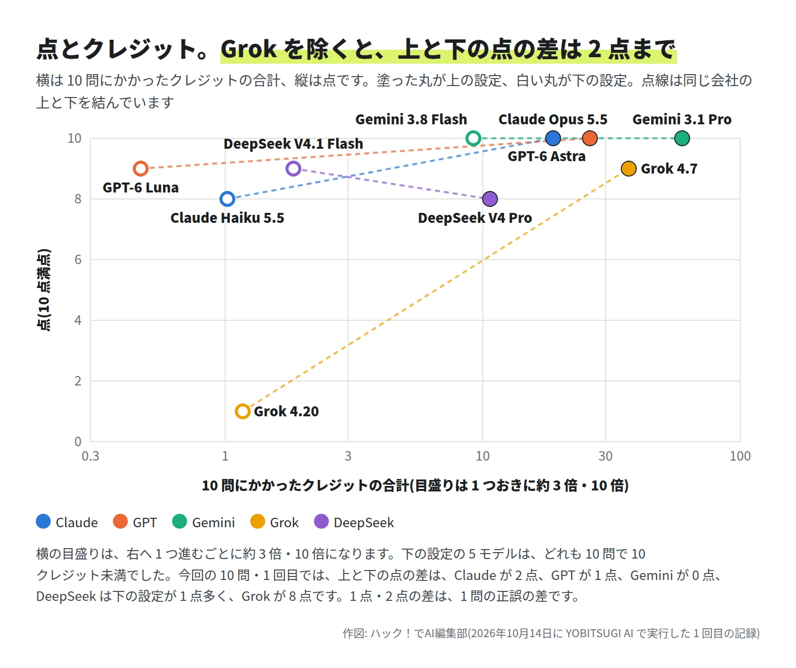 横がクレジット(0.3 から 100 まで、目盛りは約 3 倍ずつ)、縦が点の散らばりの図。GPT-6 Luna は 0.5 クレジットで 9 点、Claude Haiku 5.5 は 1.0 で 8 点、Grok 4.20 は 1.2 で 1 点、DeepSeek V4.1 Flash は 1.8 で 9 点、Gemini 3.8 Flash は 9.2 で 10 点、DeepSeek V4 Pro は 10.7 で 8 点、Claude Opus 5.5 は 18.8 で 10 点、GPT-6 Astra は 26.1 で 10 点、Grok 4.7 は 36.9 で 9 点、Gemini 3.1 Pro は 59.5 で 10 点