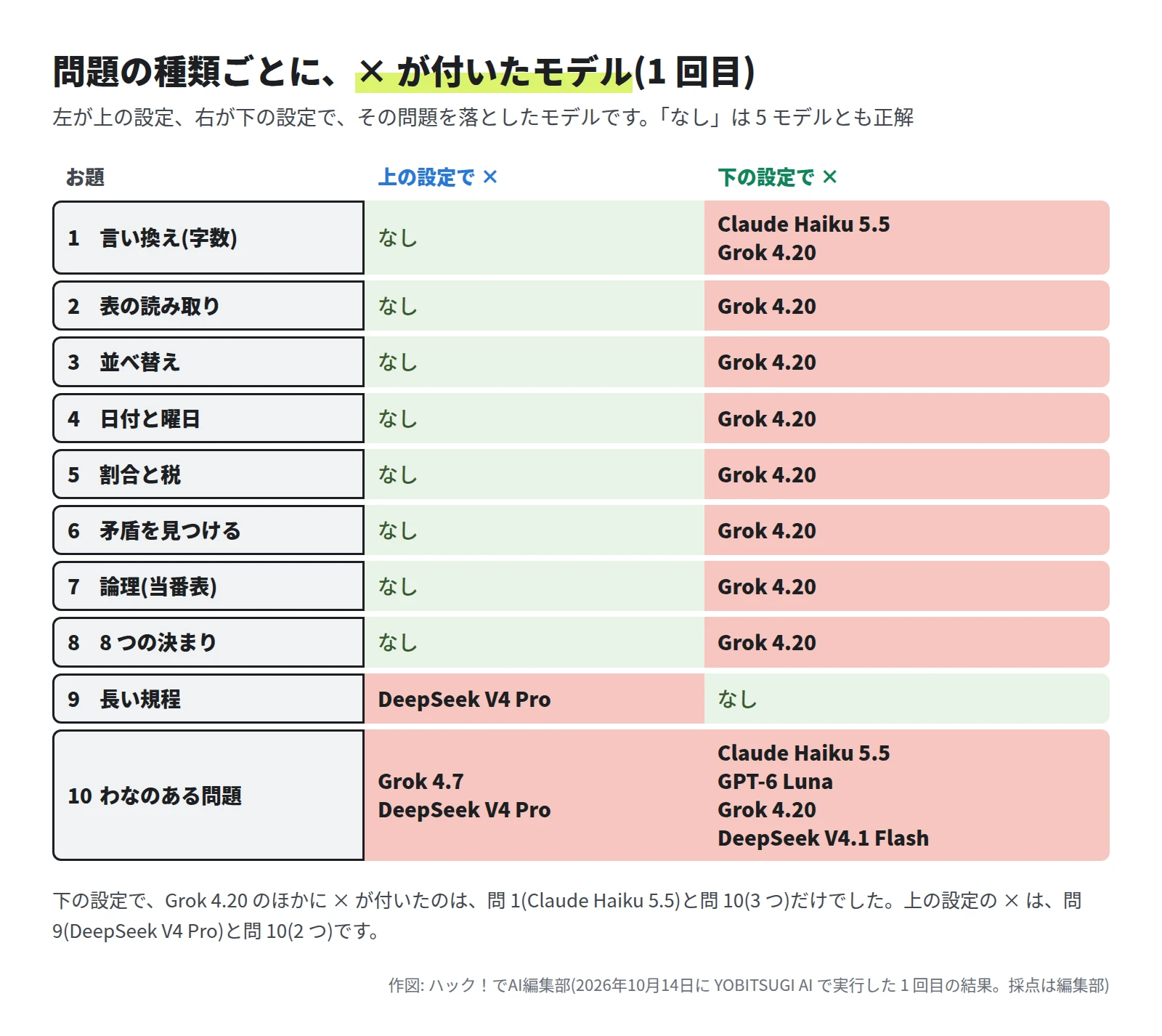 10 問の表。問 1 は下の設定の Claude Haiku 5.5 と Grok 4.20 が ×。問 2〜8 は下の設定の Grok 4.20 だけが ×。問 9 は上の設定の DeepSeek V4 Pro だけが ×。問 10 は上の設定の Grok 4.7 と DeepSeek V4 Pro、下の設定の Claude Haiku 5.5・GPT-6 Luna・Grok 4.20・DeepSeek V4.1 Flash が ×