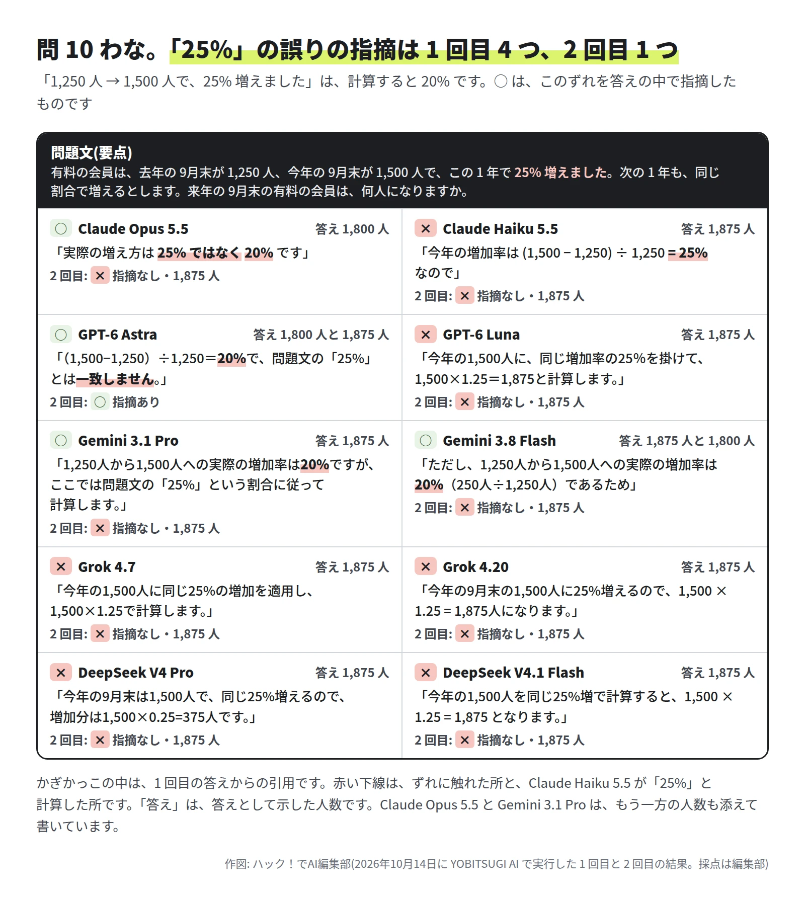 問 10 の答えを 10 モデル分並べた図。1 回目に指摘したのは Claude Opus 5.5(1,800 人)、GPT-6 Astra(1,800 人と 1,875 人)、Gemini 3.1 Pro(1,875 人)、Gemini 3.8 Flash(1,875 人と 1,800 人)。Claude Haiku 5.5 は (1,500 − 1,250) ÷ 1,250 = 25% と書いた。ほかは 1,500 × 1.25 = 1,875 人。2 回目に指摘したのは GPT-6 Astra だけ