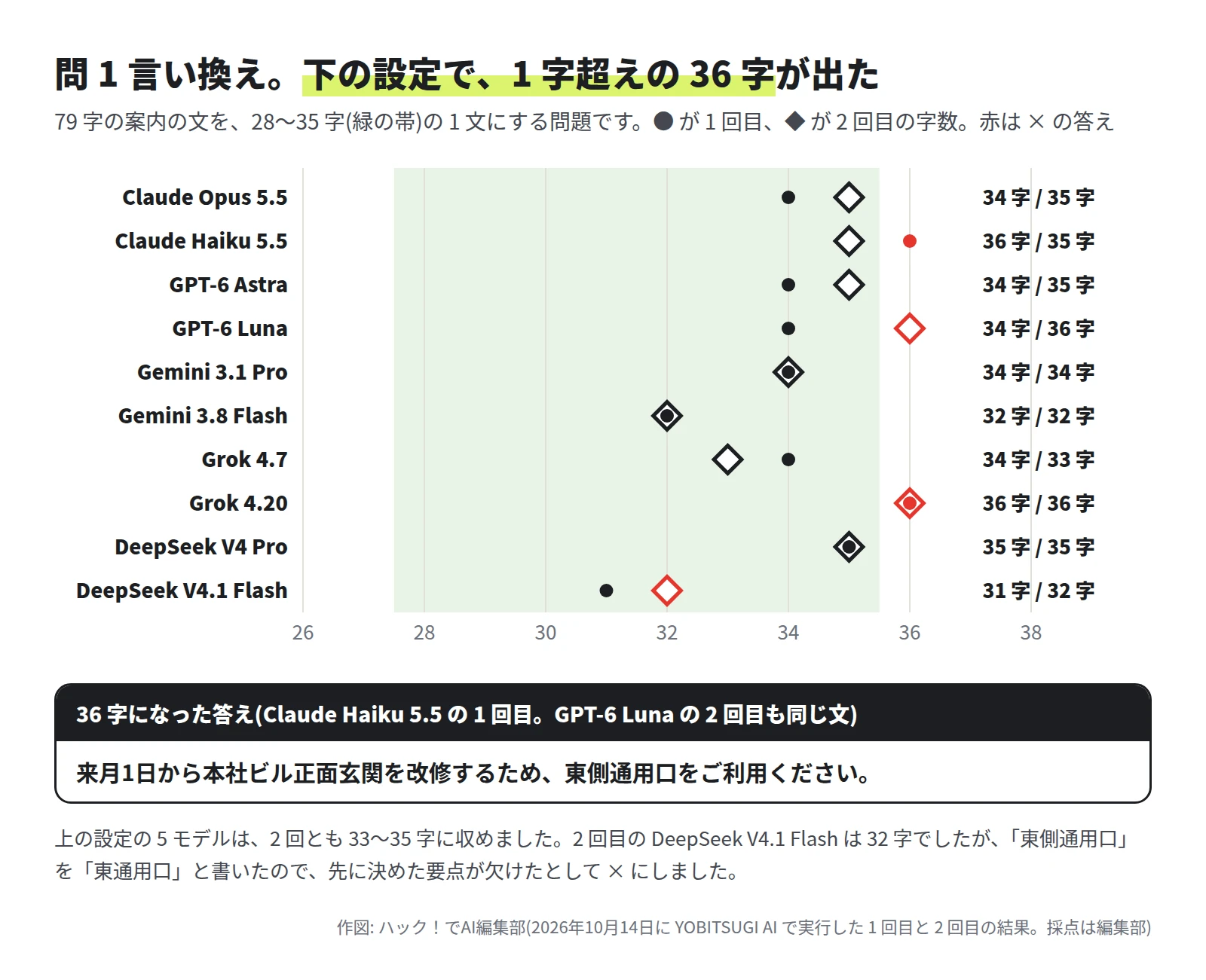 10 モデルの字数の図。1 回目と 2 回目の順に、Claude Opus 5.5 が 34 と 35、Claude Haiku 5.5 が 36 と 35、GPT-6 Astra が 34 と 35、GPT-6 Luna が 34 と 36、Gemini 3.1 Pro が 34 と 34、Gemini 3.8 Flash が 32 と 32、Grok 4.7 が 34 と 33、Grok 4.20 が 36 と 36、DeepSeek V4 Pro が 35 と 35、DeepSeek V4.1 Flash が 31 と 32。36 字の答えは「来月1日から本社ビル正面玄関を改修するため、東側通用口をご利用ください。」