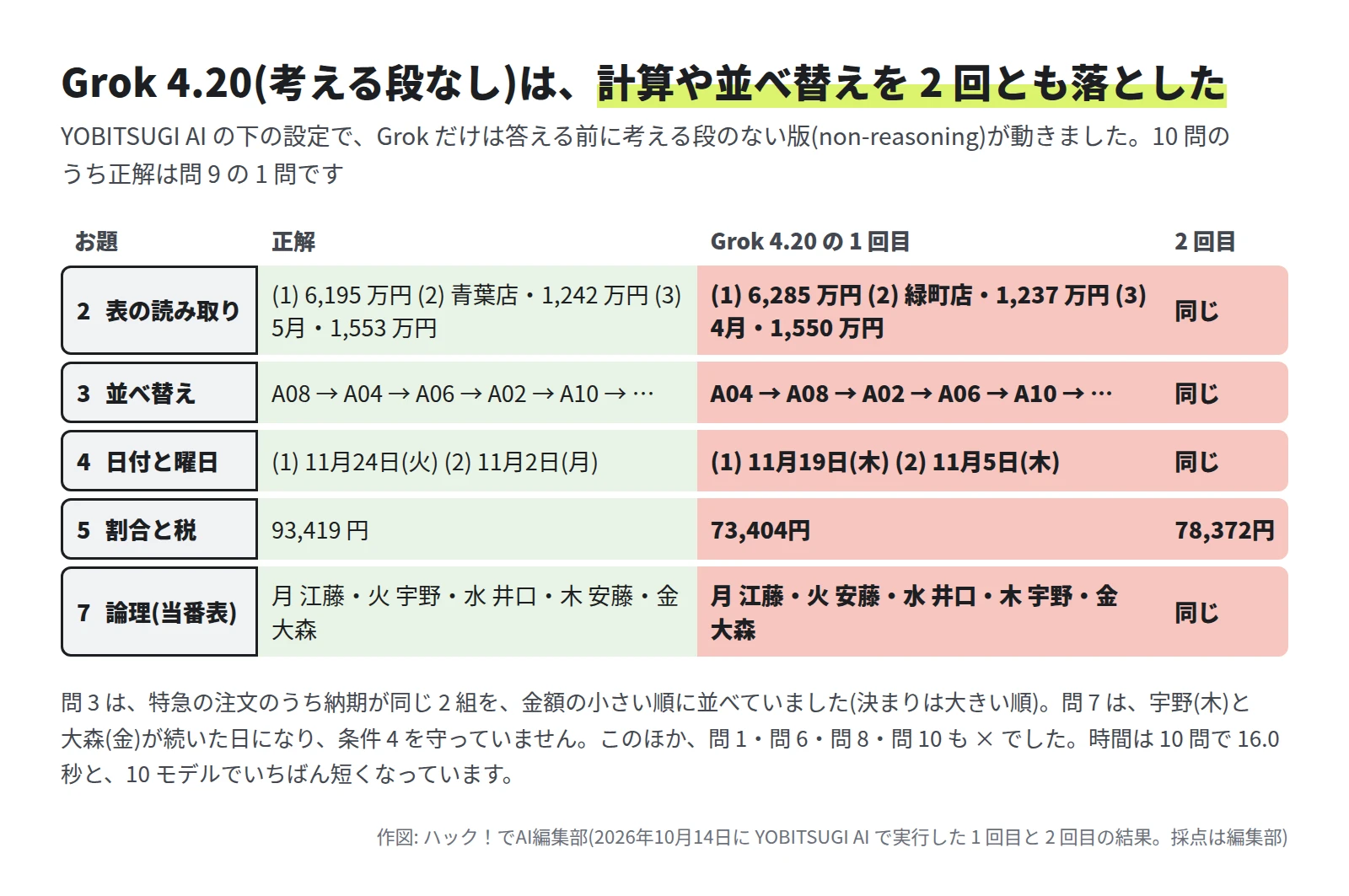 Grok 4.20 の答えと正解の表。問 2 は正解 6,195 万円・青葉店 1,242 万円・5月 1,553 万円に対して、6,285 万円・緑町店 1,237 万円・4月 1,550 万円。問 3 は先頭の 4 件が入れ替わった。問 4 は正解 11月24日(火)と 11月2日(月)に対して 11月19日(木)と 11月5日(木)。問 5 は正解 93,419 円に対して 73,404 円(2 回目は 78,372 円)。問 7 は火曜と木曜の 2 人が入れ替わった