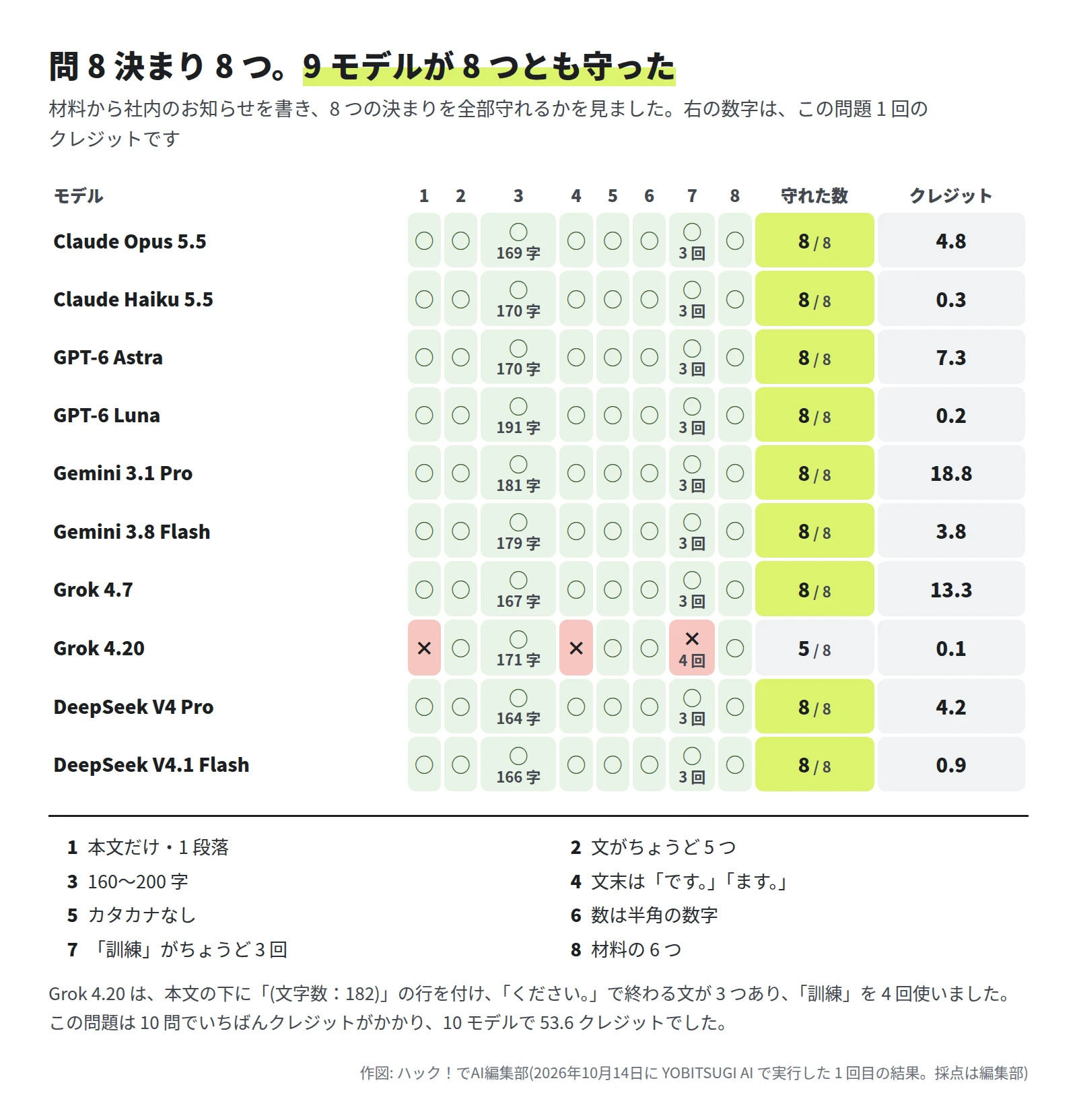 10 モデルと 8 つの決まりの表。Grok 4.20 のほかの 9 モデルは 8 つとも ○ で、字数は 164〜191 字、「訓練」は 3 回。Grok 4.20 は決まり 1(本文だけ・1 段落)、4(文末)、7(「訓練」が 4 回)が × で 5 つ。クレジットは、Gemini 3.1 Pro が 18.8、Grok 4.7 が 13.3、GPT-6 Astra が 7.3、Claude Opus 5.5 が 4.8、DeepSeek V4 Pro が 4.2、Gemini 3.8 Flash が 3.8、DeepSeek V4.1 Flash が 0.9、Claude Haiku 5.5 が 0.3、GPT-6 Luna が 0.2、Grok 4.20 が 0.1