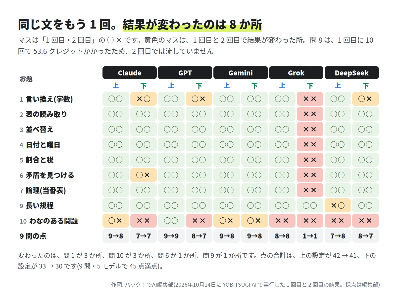9 問と 10 モデルの表。マスは 1 回目と 2 回目の ○ ×。変わったのは、問 1 の Claude Haiku 5.5(× から ○)・GPT-6 Luna(○ から ×)・DeepSeek V4.1 Flash(○ から ×)、問 6 の Claude Haiku 5.5(○ から ×)、問 9 の DeepSeek V4 Pro(× から ○)、問 10 の Claude Opus 5.5・Gemini 3.1 Pro・Gemini 3.8 Flash(○ から ×)の 8 か所。9 問の点の合計は、上の設定が 42 から 41、下の設定が 33 から 30