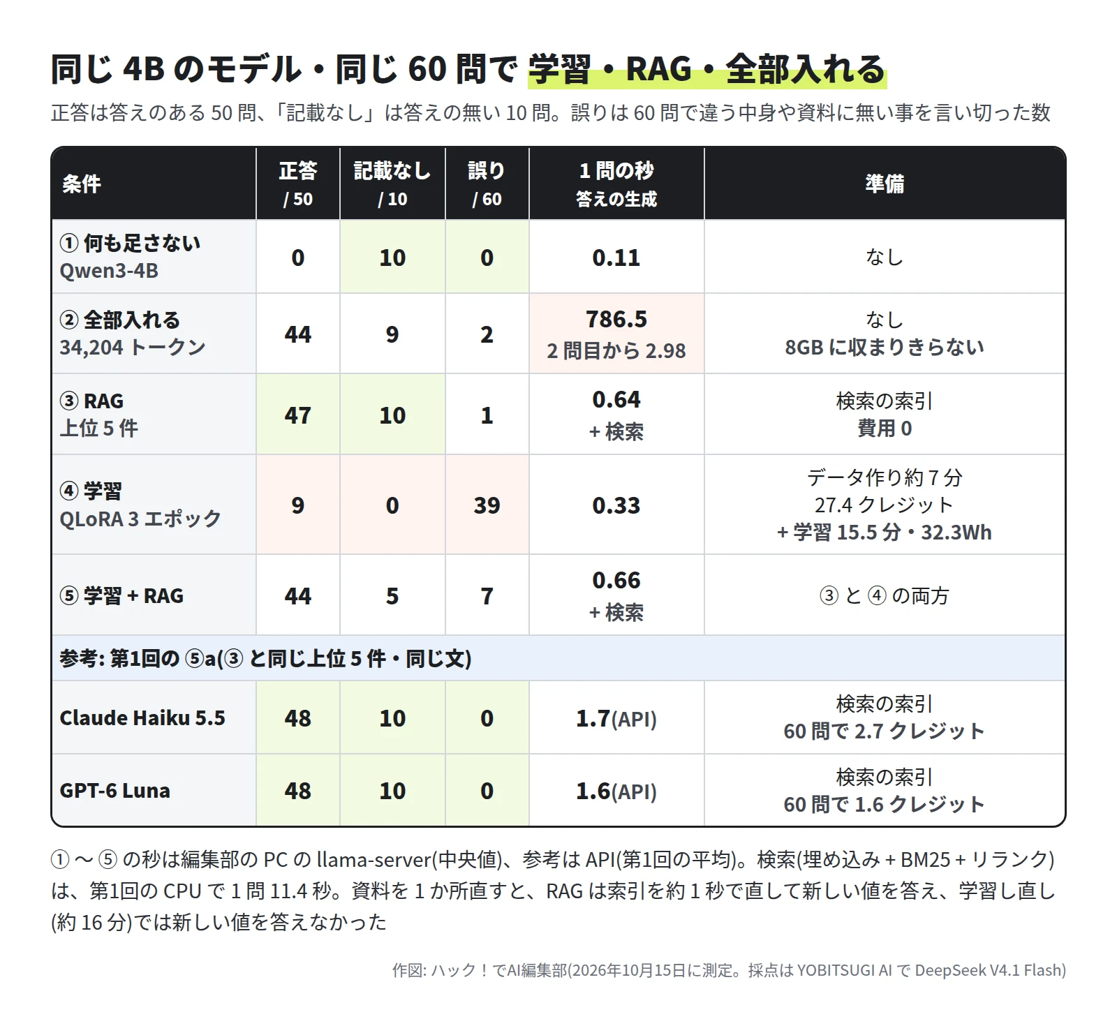 表。① 何も足さない(Qwen3-4B)は正答 0・記載なし 10・誤り 0・1 問 0.11 秒・準備なし。② 全部入れる(34,204 トークン)は 44・9・2・1 問目 786.5 秒で 2 問目から 2.98 秒・準備なしだが 8GB に収まりきらない。③ RAG(上位 5 件)は 47・10・1・0.64 秒 + 検索・検索の索引で費用 0。④ 学習(QLoRA 3 エポック)は 9・0・39・0.33 秒・データ作り約 7 分・27.4 クレジット + 学習 15.5 分・32.3Wh。⑤ 学習 + RAG は 44・5・7・0.66 秒 + 検索・③ と ④ の両方。参考の第1回の ⑤a は、Claude Haiku 5.5 が 48・10・0・1.7 秒(API)・60 問で 2.7 クレジット、GPT-6 Luna が 48・10・0・1.6 秒・1.6 クレジット。下に、① 〜 ⑤ の秒は中央値で参考は第1回の平均、検索は第1回の CPU で 1 問 11.4 秒、資料を 1 か所直すと RAG は索引を約 1 秒で直して新しい値を答え、学習し直し(約 16 分)では新しい値を答えなかった
