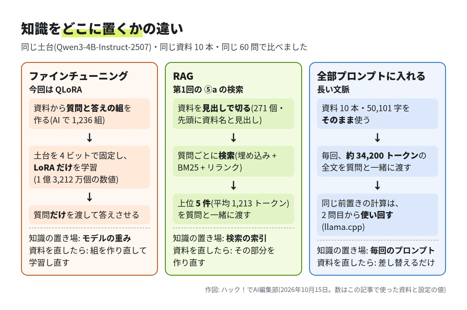 3 つの箱。ファインチューニング(今回は QLoRA)は、資料から質問と答えの組を作る(AI で 1,236 組)、土台を 4 ビットで固定し LoRA だけを学習(1 億 3,212 万個の数値)、質問だけを渡して答えさせる。知識の置き場はモデルの重み、資料を直したら組を作り直して学習し直す。RAG(第1回の ⑤a の検索)は、資料を見出しで切る(271 個・先頭に資料名と見出し)、質問ごとに検索(埋め込み + BM25 + リランク)、上位 5 件(平均 1,213 トークン)を質問と一緒に渡す。知識の置き場は検索の索引、資料を直したらその部分を作り直す。全部プロンプトに入れるは、資料 10 本・50,101 字をそのまま使う、毎回、約 34,200 トークンの全文を質問と一緒に渡す、同じ前置きの計算は 2 問目から使い回す(llama.cpp)。知識の置き場は毎回のプロンプト、資料を直したら差し替えるだけ