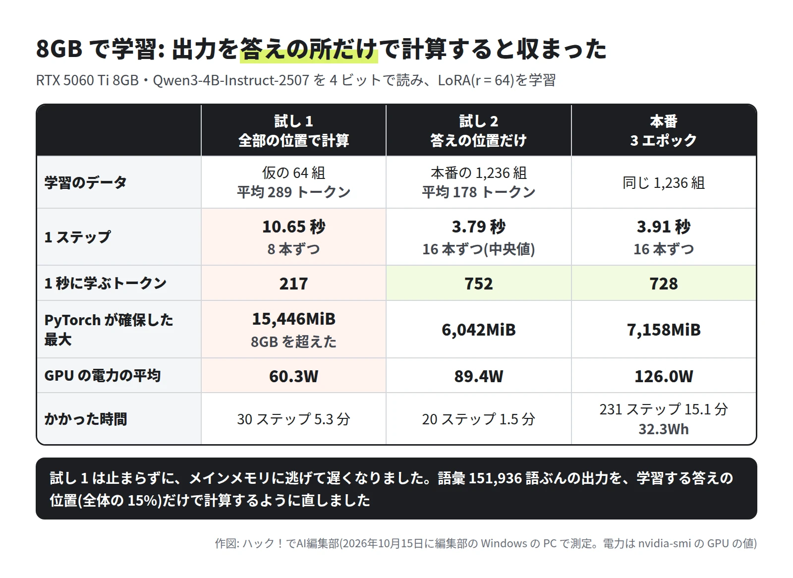 表。試し 1(全部の位置で計算・仮の 64 組・平均 289 トークン・8 本ずつ)は 1 ステップ 10.65 秒、1 秒に学ぶトークン 217、PyTorch が確保した最大 15,446MiB で 8GB を超えた、GPU の電力の平均 60.3W、30 ステップ 5.3 分。試し 2(答えの位置だけ・本番の 1,236 組・平均 178 トークン・16 本ずつ)は 3.79 秒(中央値)、752、6,042MiB、89.4W、20 ステップ 1.5 分。本番 3 エポックは 3.91 秒、728、7,158MiB、126.0W、231 ステップ 15.1 分・32.3Wh。下の帯に、試し 1 は止まらずにメインメモリに逃げて遅くなった、語彙 151,936 語ぶんの出力を答えの位置(全体の 15%)だけで計算するように直した