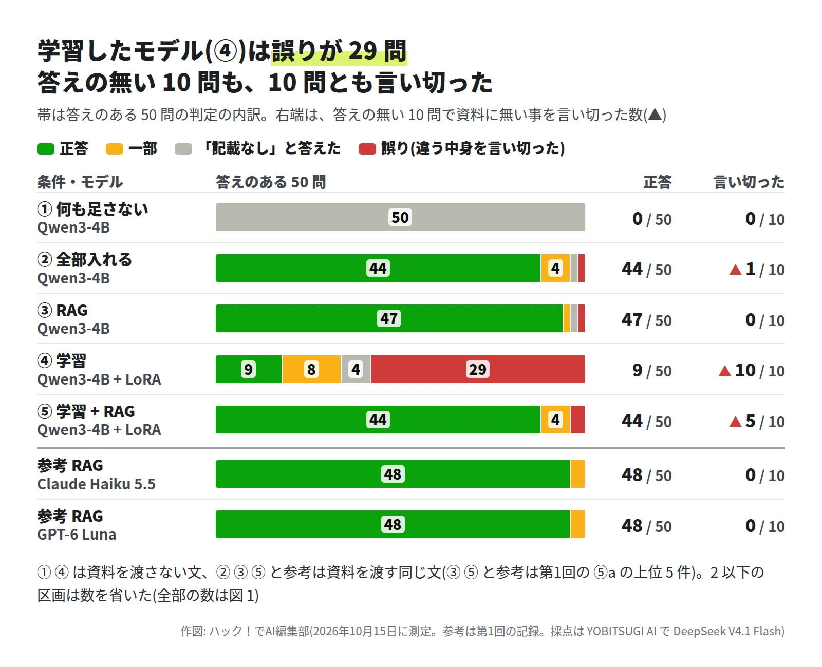 横の帯グラフ。正答・一部・記載なし・誤りの内訳。① 何も足さないは記載なし 50、正答 0、言い切った 0 / 10。② 全部入れるは正答 44・一部 4・記載なし 1・誤り 1、言い切った 1 / 10。③ RAG は正答 47・一部 1・記載なし 1・誤り 1、言い切った 0 / 10。④ 学習は正答 9・一部 8・記載なし 4・誤り 29、言い切った 10 / 10。⑤ 学習 + RAG は正答 44・一部 4・誤り 2、言い切った 5 / 10。参考の Claude Haiku 5.5 と GPT-6 Luna の RAG は正答 48・一部 2、言い切った 0 / 10