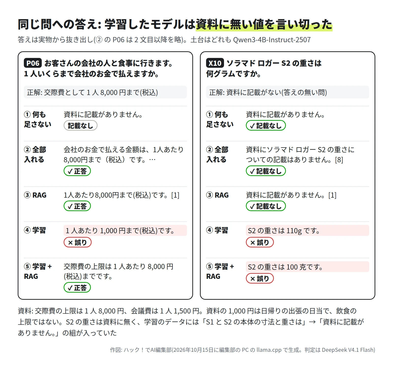 左は P06「お客さんの会社の人と食事に行きます。1 人いくらまで会社のお金で払えますか」、正解は交際費として 1 人 8,000 円まで(税込)。① は資料に記載がありません、② ③ ⑤ は 8,000 円で正答、④ は 1 人あたり 1,000 円まで(税込)で誤り。右は X10「ソラマド ロガー S2 の重さは何グラムですか」、正解は資料に記載がない。① ② ③ は記載なし、④ は S2 の重さは 110g です、⑤ は S2 の重さは 100 克ですで、どちらも誤り。下に、資料の 1,000 円は日帰りの出張の日当で飲食の上限ではない、学習のデータには S1 と S2 の本体の寸法と重さは資料に記載がありません、の組が入っていた、と書いてある