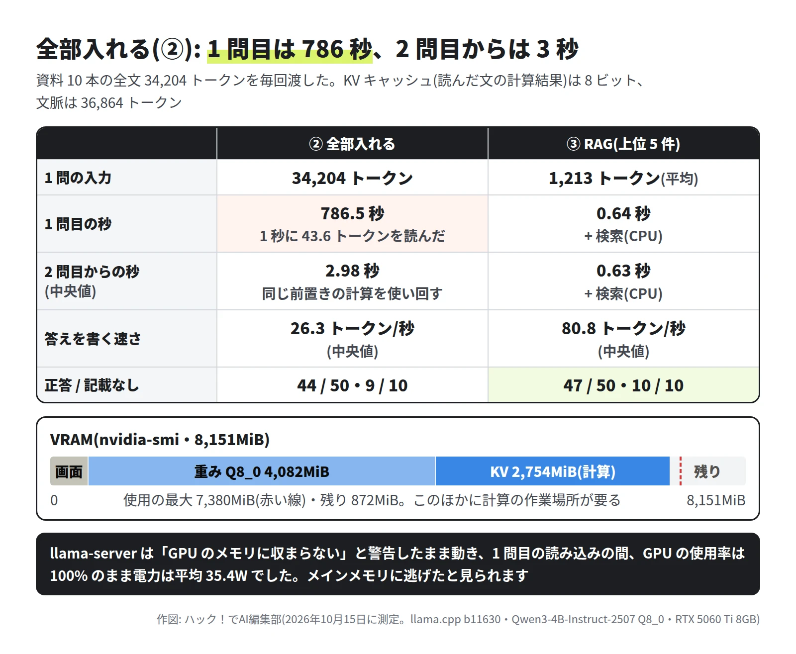 表。② 全部入れるは、1 問の入力 34,204 トークン、1 問目 786.5 秒(1 秒に 43.6 トークンを読んだ)、2 問目からの中央値 2.98 秒(同じ前置きの計算を使い回す)、答えを書く速さの中央値 26.3 トークン/秒、正答 44 / 50・記載なし 9 / 10。③ RAG は、入力 1,213 トークン(平均)、1 問目 0.64 秒 + 検索(CPU)、2 問目から 0.63 秒、80.8 トークン/秒、47 / 50・10 / 10。下に VRAM の帯。8,151MiB のうち画面、重み Q8_0 4,082MiB、KV 2,754MiB(計算)、残り。使用の最大は 7,380MiB で、このほかに計算の作業場所が要る。帯に、llama-server は GPU のメモリに収まらないと警告したまま動き、1 問目の読み込みの間、GPU の使用率は 100% のまま電力は平均 35.4W、メインメモリに逃げたと見られる