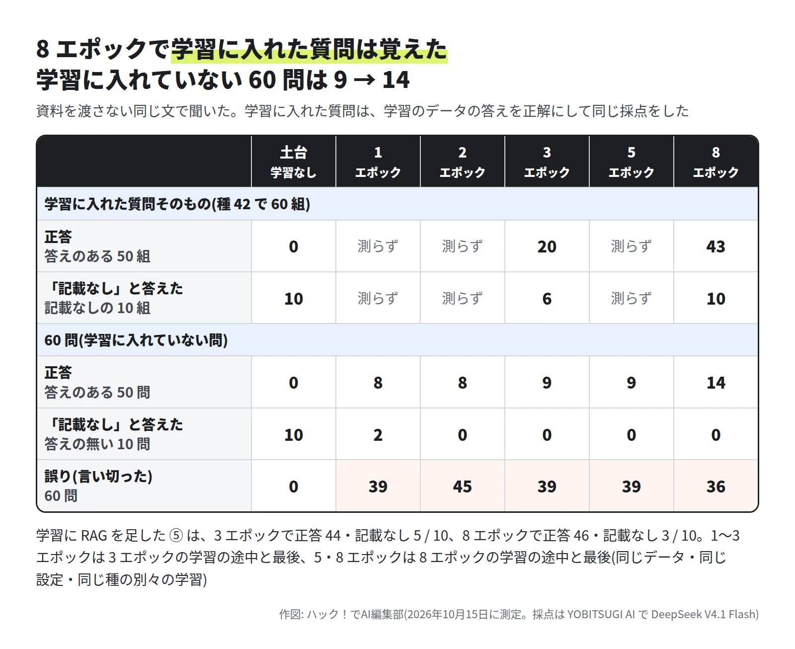 表。列は土台(学習なし)・1・2・3・5・8 エポック。学習に入れた質問そのもの(種 42 で 60 組)の正答(答えのある 50 組)は、土台 0、3 エポック 20、8 エポック 43(1・2・5 は測らず)。記載なしの 10 組で記載なしと答えたのは、土台 10、3 エポック 6、8 エポック 10。60 問(学習に入れていない問)の正答は 0・8・8・9・9・14、答えの無い 10 問で記載なしと答えたのは 10・2・0・0・0・0、誤り(言い切った)は 0・39・45・39・39・36。下に、⑤ は 3 エポックで正答 44・記載なし 5 / 10、8 エポックで正答 46・記載なし 3 / 10。1〜3 エポックは 3 エポックの学習、5・8 エポックは 8 エポックの学習から