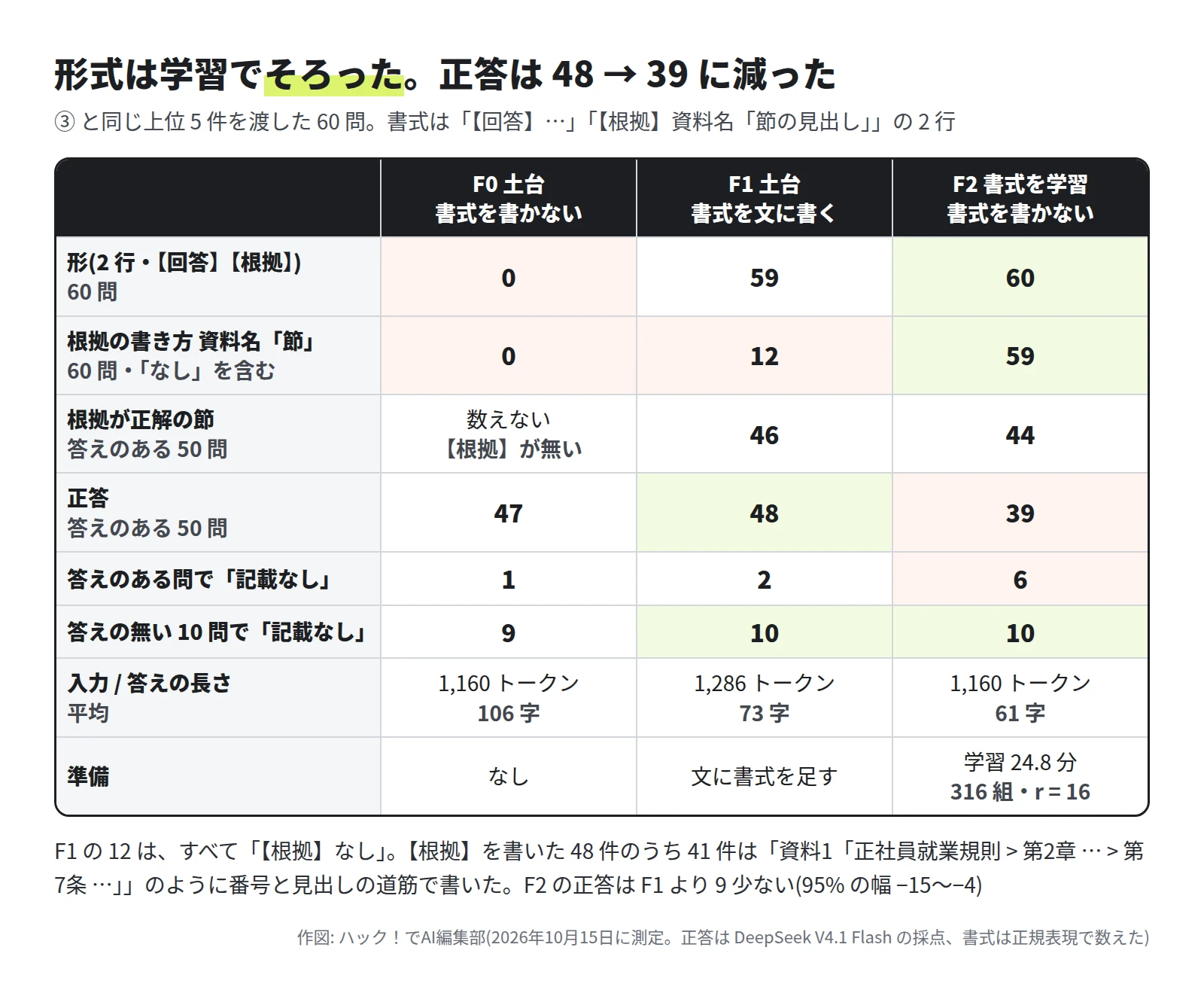 表。形(2 行・【回答】【根拠】)は F0 0・F1 59・F2 60。根拠の書き方 資料名「節」(「なし」を含む)は 0・12・59。根拠が正解の節(答えのある 50 問)は F0 は【根拠】が無いので数えない・46・44。正答は 47・48・39。答えのある問で記載なしは 1・2・6。答えの無い 10 問で記載なしは 9・10・10。入力 / 答えの長さの平均は 1,160 トークン 106 字・1,286 トークン 73 字・1,160 トークン 61 字。準備はなし・文に書式を足す・学習 24.8 分(316 組・r = 16)。下に、F1 の 12 はすべて【根拠】なし、【根拠】を書いた 48 件のうち 41 件は資料1「正社員就業規則 > 第2章 … > 第7条 …」のように番号と見出しの道筋で書いた、F2 の正答は F1 より 9 少ない(95% の幅 −15〜−4)