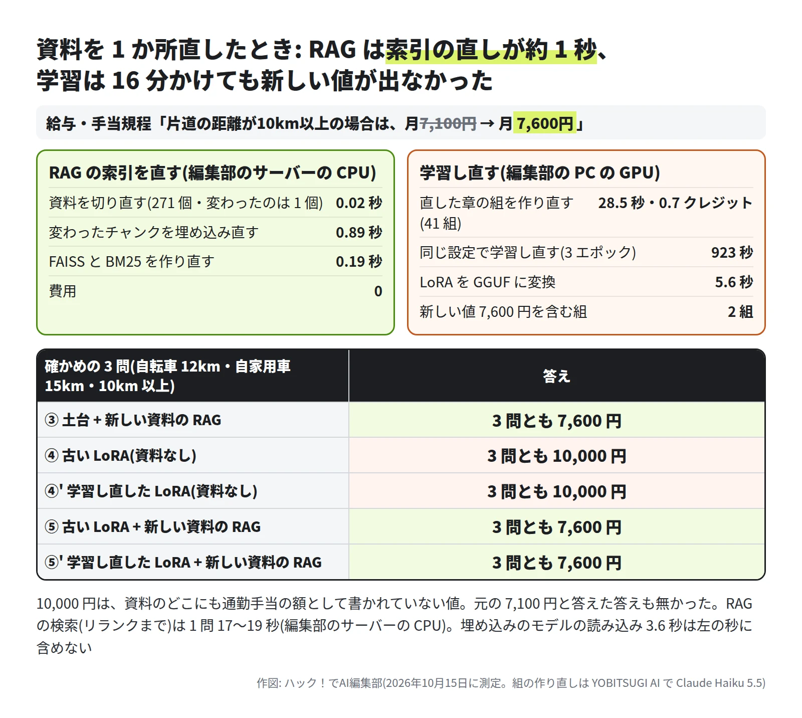 上に、給与・手当規程の月 7,100 円を月 7,600 円に直した。左の RAG の索引を直す(編集部のサーバーの CPU)は、資料を切り直す(271 個・変わったのは 1 個)0.02 秒、変わったチャンクを埋め込み直す 0.89 秒、FAISS と BM25 を作り直す 0.19 秒、費用 0。右の学習し直す(編集部の PC の GPU)は、直した章の組を作り直す(41 組)28.5 秒・0.7 クレジット、同じ設定で学習し直す(3 エポック)923 秒、LoRA を GGUF に変換 5.6 秒、新しい値 7,600 円を含む組 2 組。下の表は確かめの 3 問の答え。③ 土台 + 新しい資料の RAG は 3 問とも 7,600 円、④ 古い LoRA(資料なし)と ④' 学習し直した LoRA(資料なし)は 3 問とも 10,000 円、⑤ 古い LoRA + 新しい資料の RAG と ⑤' 学習し直した LoRA + 新しい資料の RAG は 3 問とも 7,600 円。注に、10,000 円は資料のどこにも通勤手当の額として書かれていない値、元の 7,100 円と答えた答えも無かった、RAG の検索(リランクまで)は 1 問 17〜19 秒(編集部のサーバーの CPU)、埋め込みのモデルの読み込み 3.6 秒は左の秒に含めない