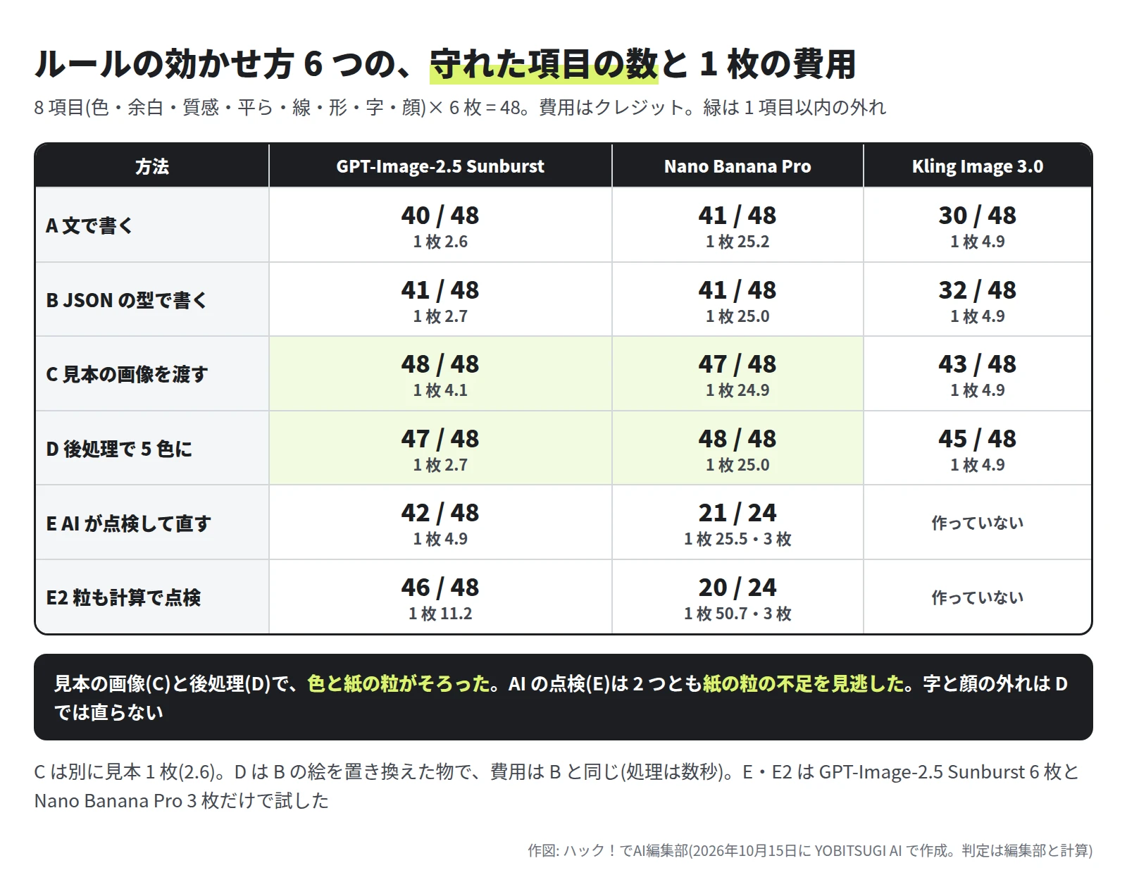 表。GPT-Image-2.5 Sunburst は A 文 40 / 48・1 枚 2.6 クレジット、B JSON の型 41 / 48・2.7、C 見本の画像 48 / 48・4.1、D 後処理 47 / 48・2.7、E AI の点検 42 / 48・4.9、E2 粒も計算で点検 46 / 48・11.2。Nano Banana Pro は A 41 / 48・25.2、B 41 / 48・25.0、C 47 / 48・24.9、D 48 / 48・25.0、E 21 / 24・25.5(3 枚)、E2 20 / 24・50.7(3 枚)。Kling Image 3.0 は A 30 / 48、B 32 / 48、C 43 / 48、D 45 / 48、どれも 4.9、E と E2 は作っていない。下に、見本の画像と後処理で色と紙の粒がそろった、AI の点検は紙の粒の不足を見逃した、字と顔の外れは後処理では直らない、と書いてある