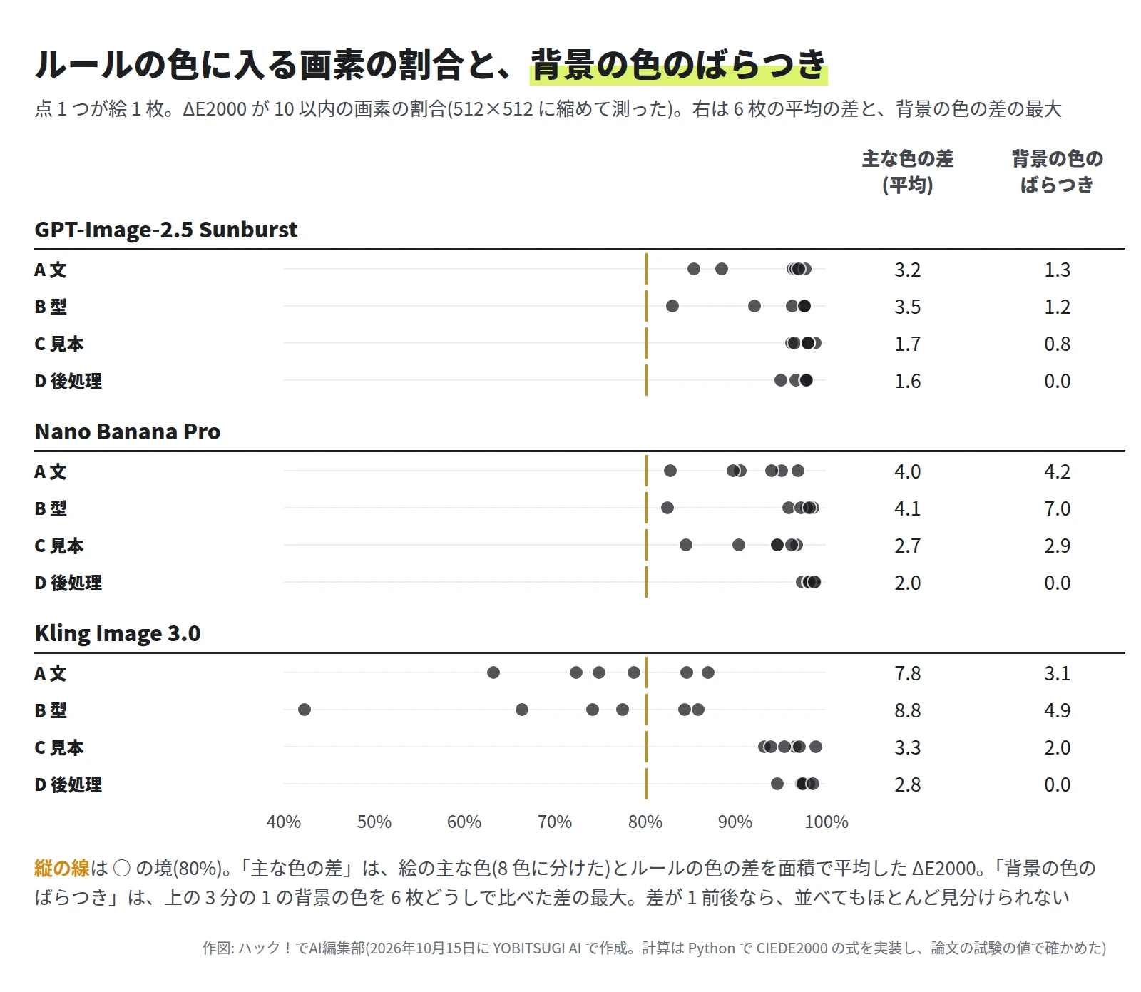 点の図。横軸はルールの色に入る画素の割合で、80% に縦の線。GPT-Image-2.5 Sunburst は A と B が 83〜98%、C が 96〜99%、D が 95〜98%。主な色の差の平均は A 3.2・B 3.5・C 1.7・D 1.6、背景のばらつきは 1.3・1.2・0.8・0.0。Nano Banana Pro は主な色の差が 4.0・4.1・2.7・2.0、ばらつきが 4.2・7.0・2.9・0.0。Kling Image 3.0 は A が 63〜87%、B が 42〜86% で 80% より左の点が多く、C が 93〜99%、D が 95〜99%。主な色の差は 7.8・8.8・3.3・2.8、ばらつきは 3.1・4.9・2.0・0.0