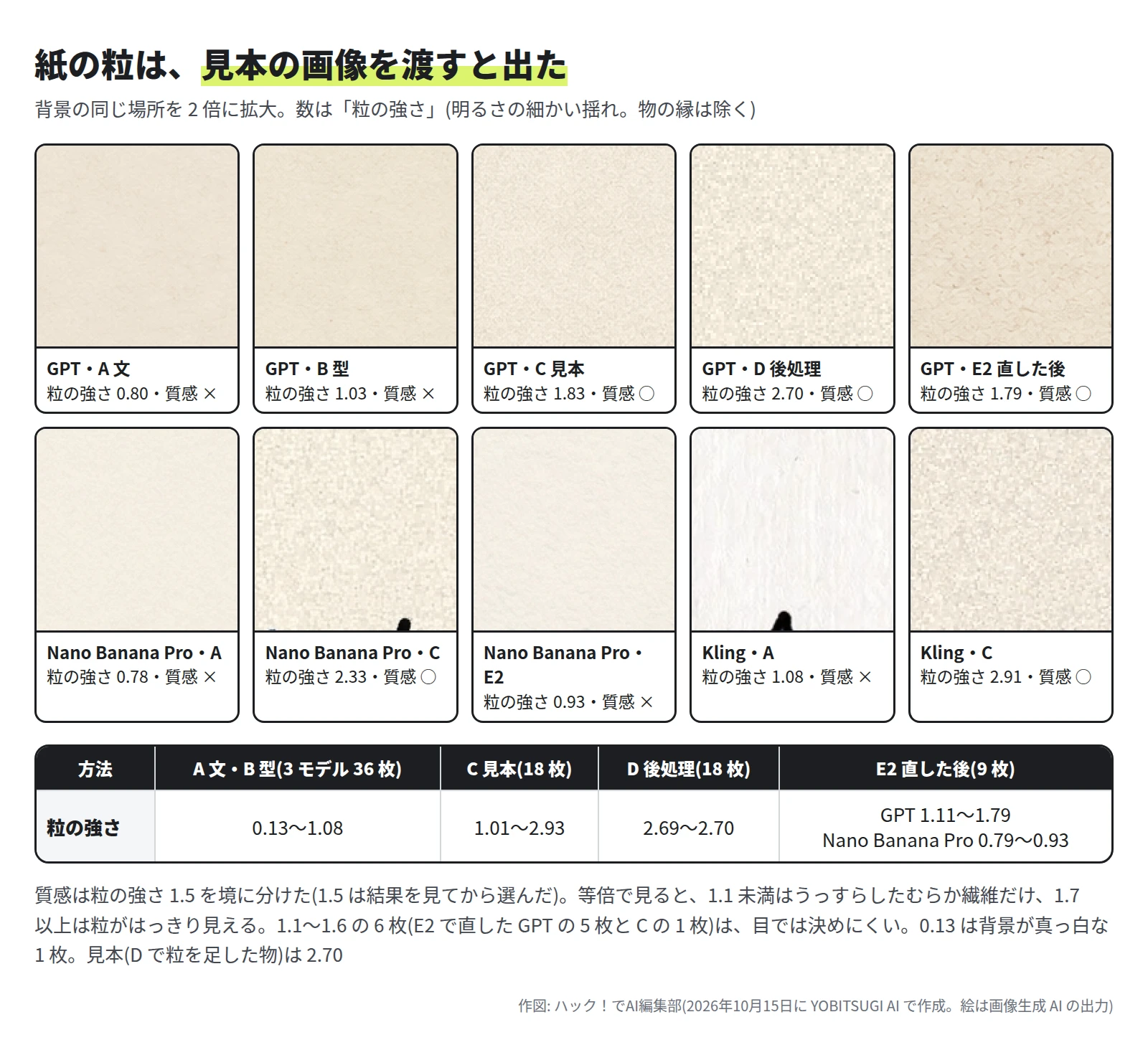 10 枚の拡大。GPT-Image-2.5 Sunburst の A 文は粒の強さ 0.80、B 型は 1.03 でうっすらしたむらだけ。C 見本は 1.83、D 後処理は 2.70、E2 で直した後は 1.79 で粒が見える。Nano Banana Pro の A は 0.78、C は 2.33、E2 は 0.93。Kling Image 3.0 の A は 1.08、C は 2.91。下の表に、A・B は 0.13〜1.08、C は 1.01〜2.93、D は 2.69〜2.70、E2 は GPT-Image-2.5 Sunburst が 1.11〜1.79、Nano Banana Pro が 0.79〜0.93