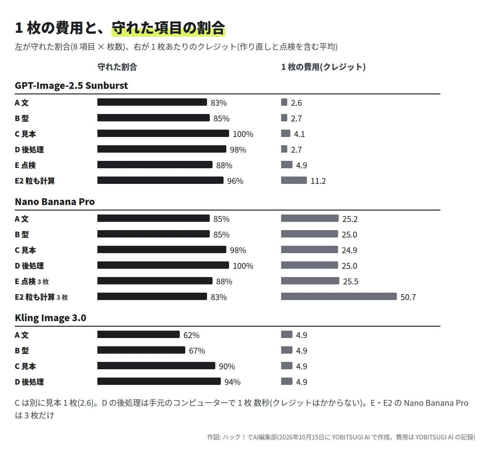 横棒の図が左右 2 つ。左は守れた割合、右は 1 枚のクレジット。GPT-Image-2.5 Sunburst は A 83%・2.6、B 85%・2.7、C 100%・4.1、D 98%・2.7、E 88%・4.9、E2 96%・11.2。Nano Banana Pro は A 85%・25.2、B 85%・25.0、C 98%・24.9、D 100%・25.0、E 88%・25.5、E2 83%・50.7(E と E2 は 3 枚)。Kling Image 3.0 は A 62%、B 67%、C 90%、D 94%、どれも 4.9
