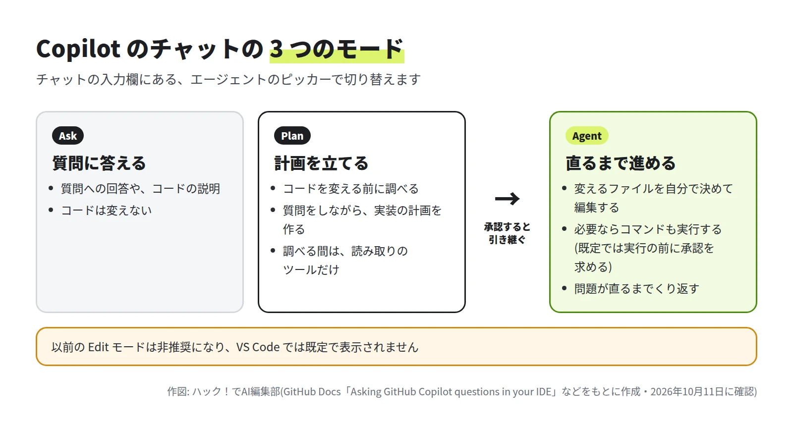 Ask は質問に答えコードは変えない、Plan はコードを変える前に調べて計画を作る、Agent はファイルの編集とコマンドの実行で直るまで進める、と書いた 3 つの枠の図。下に Edit モードは非推奨と書いてある