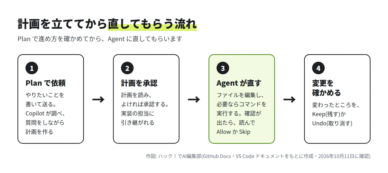 1 Plan で依頼、2 計画を承認、3 Agent が直す、4 変更を確かめる、の 4 つの枠が矢印でつながった図