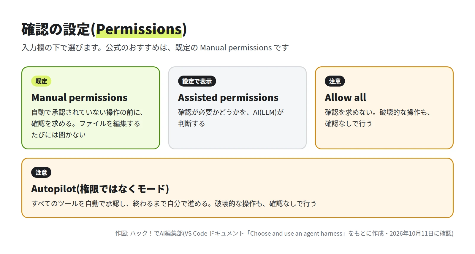 Manual permissions は既定で操作の前に確認、Assisted permissions は AI が判断、Allow all は確認しない、Autopilot は終わるまで自動で進める、と書いた図。Allow all と Autopilot には注意の札が付いている